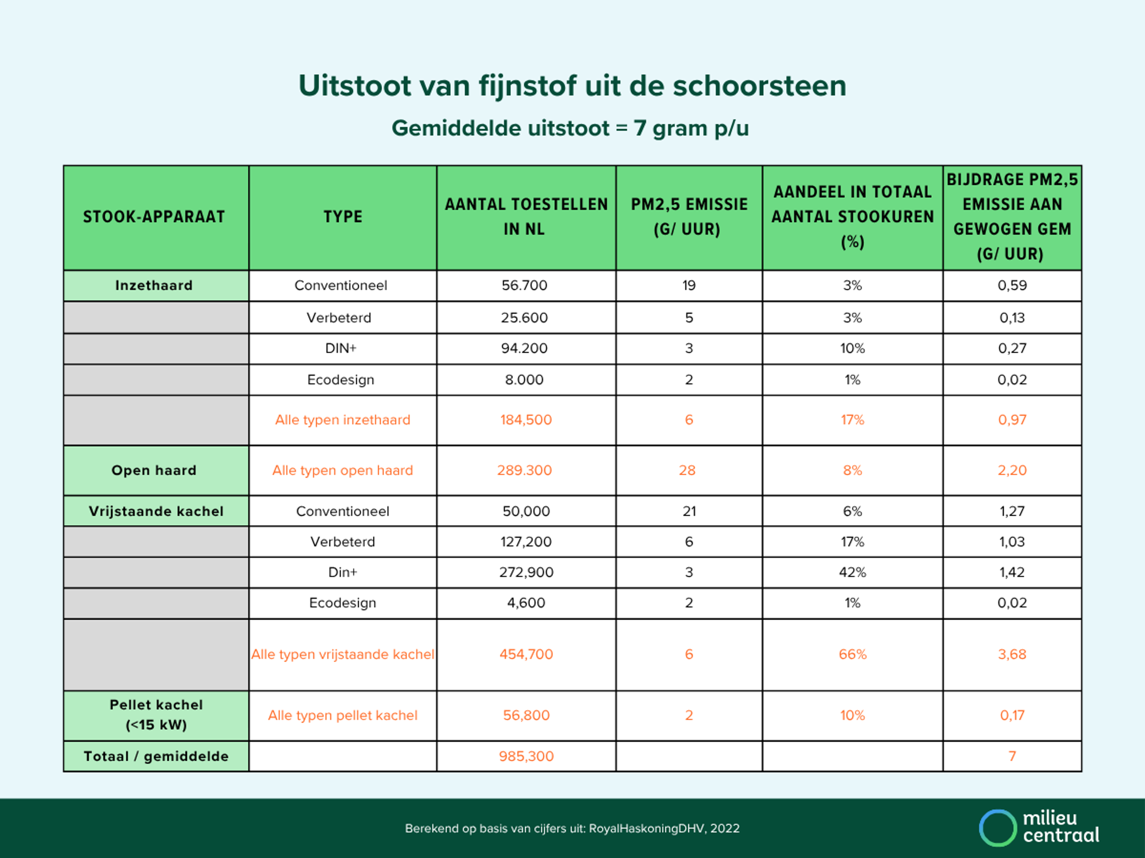 Tabel met de uitstoot van fijnstof uit de schoorsteen. Onder de afbeelding staat een toegankelijke versie.