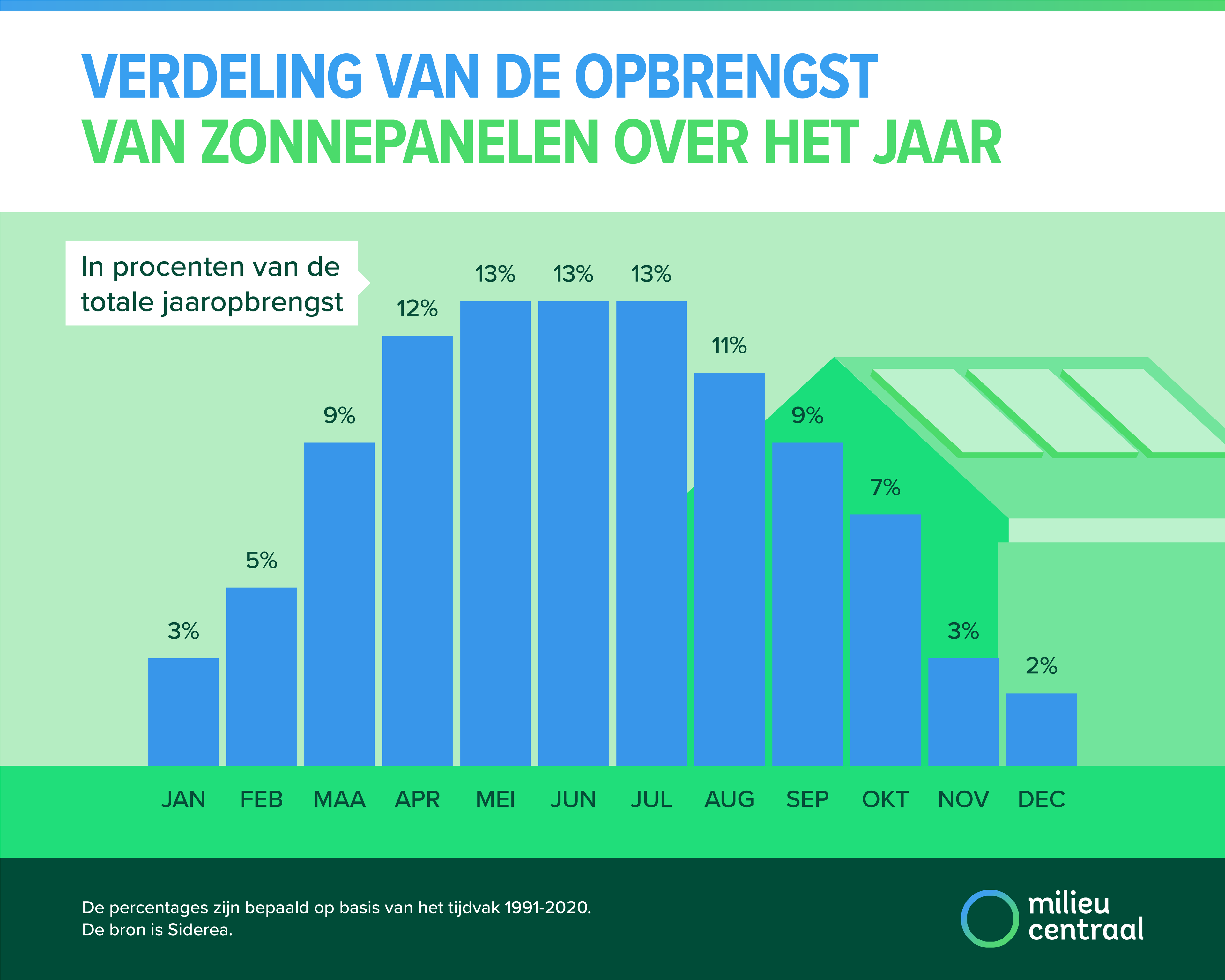 Grafiek met verdeling opbrengst zonnepanelen over het jaar. De hoogste opbrengst is in de maanden april t/m augustus (11 tot 13%)..