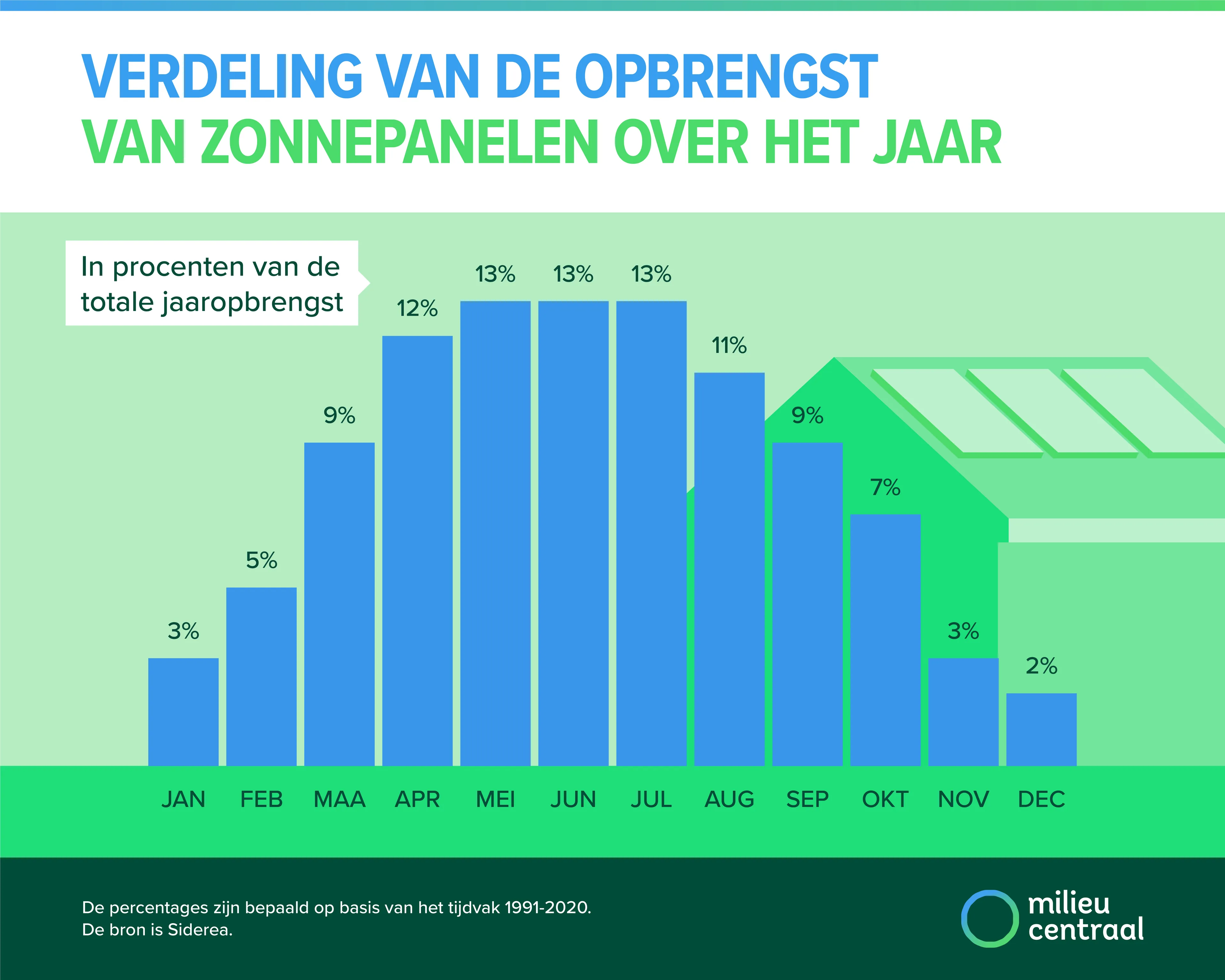 Grafiek met verdeling opbrengst zonnepanelen over het jaar. De hoogste opbrengst is in de maanden april t/m augustus (11 tot 13%)..