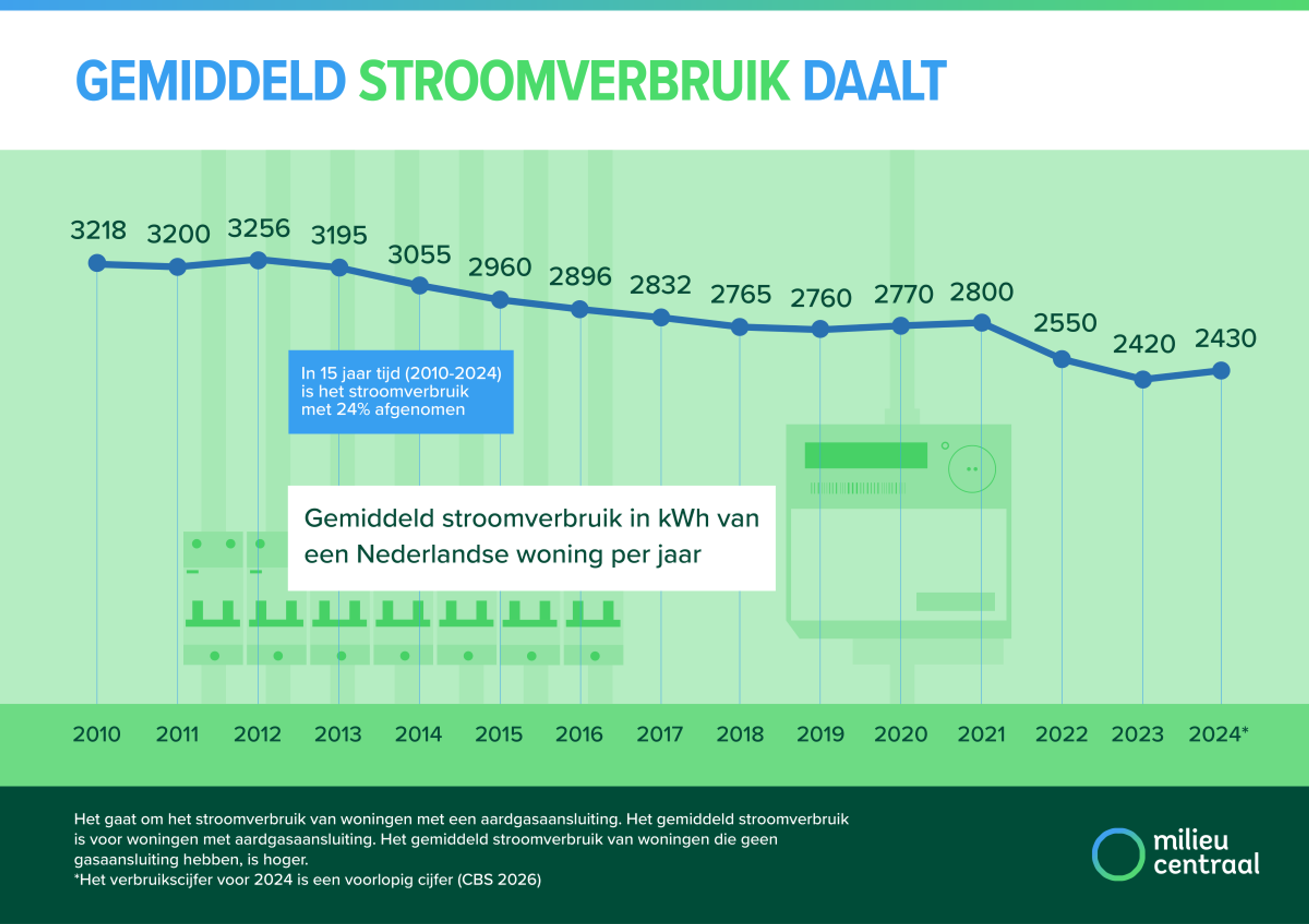 Infographic Gemiddeld stroomverbruik daalt. Direct onder de afbeelding staat de trend en uitleg in tekst uitgeschreven.