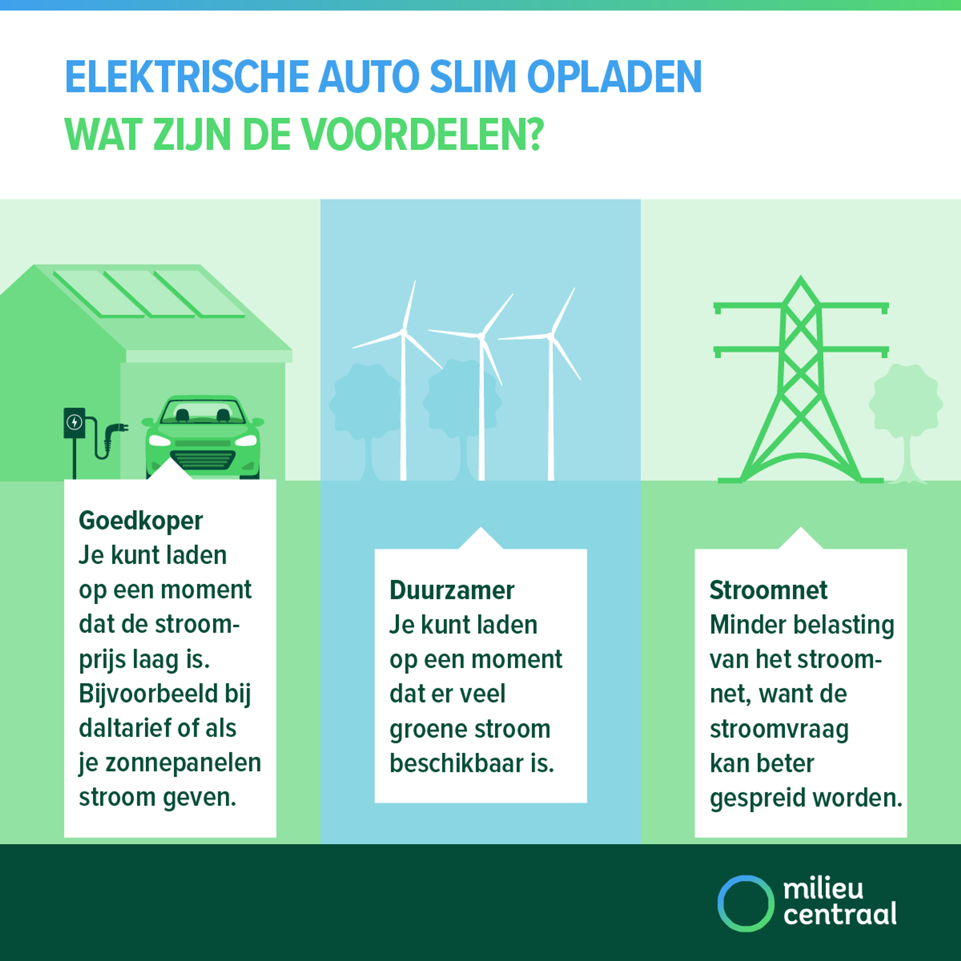 Infographic over de voordelen van het slim laden van een elektrische auto. Slim laden kan inspelen op goedkope of duurzame stroommomenten en vermindert de belasting van het stroomnet.