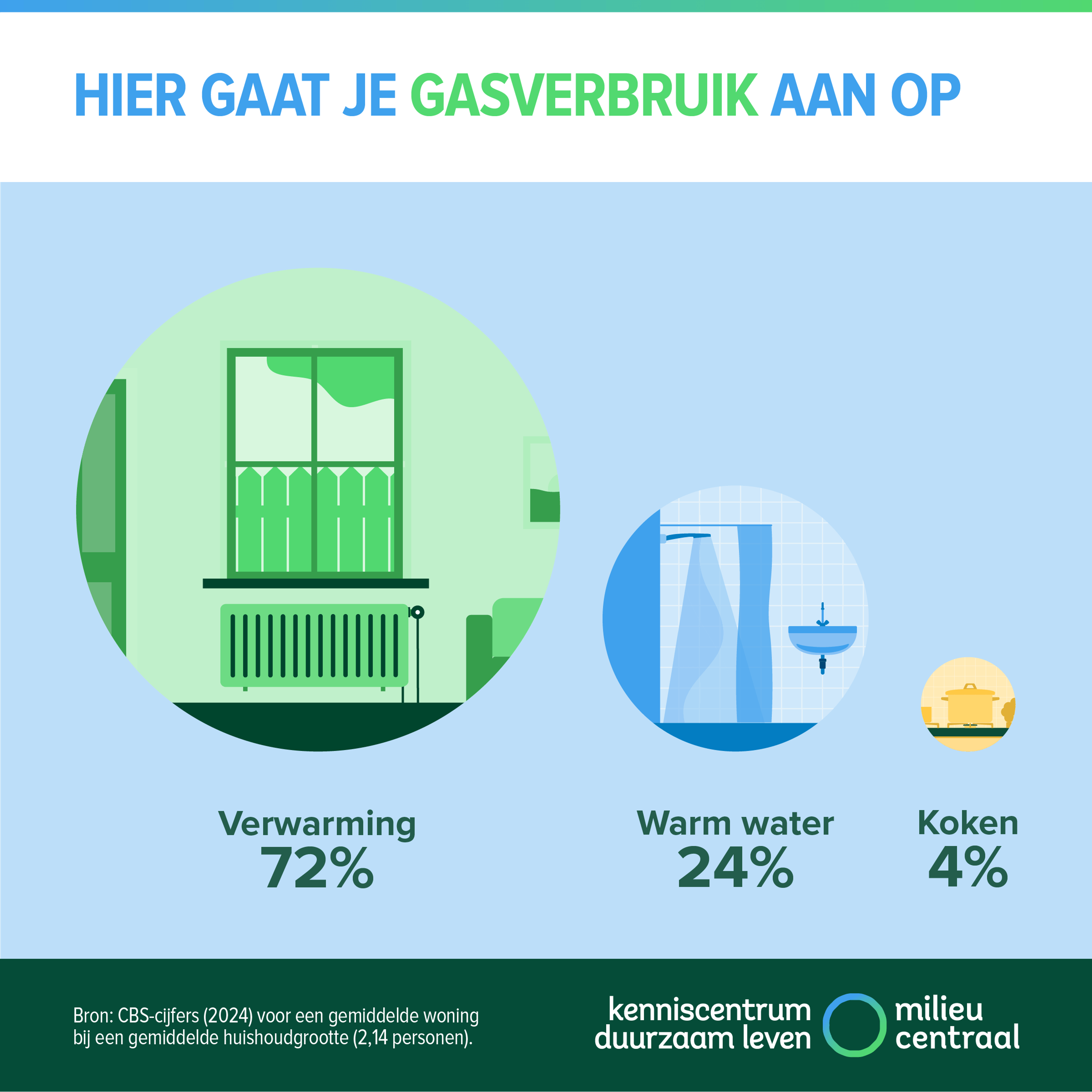 Infographic Hier gaat je gasverbruik aan op