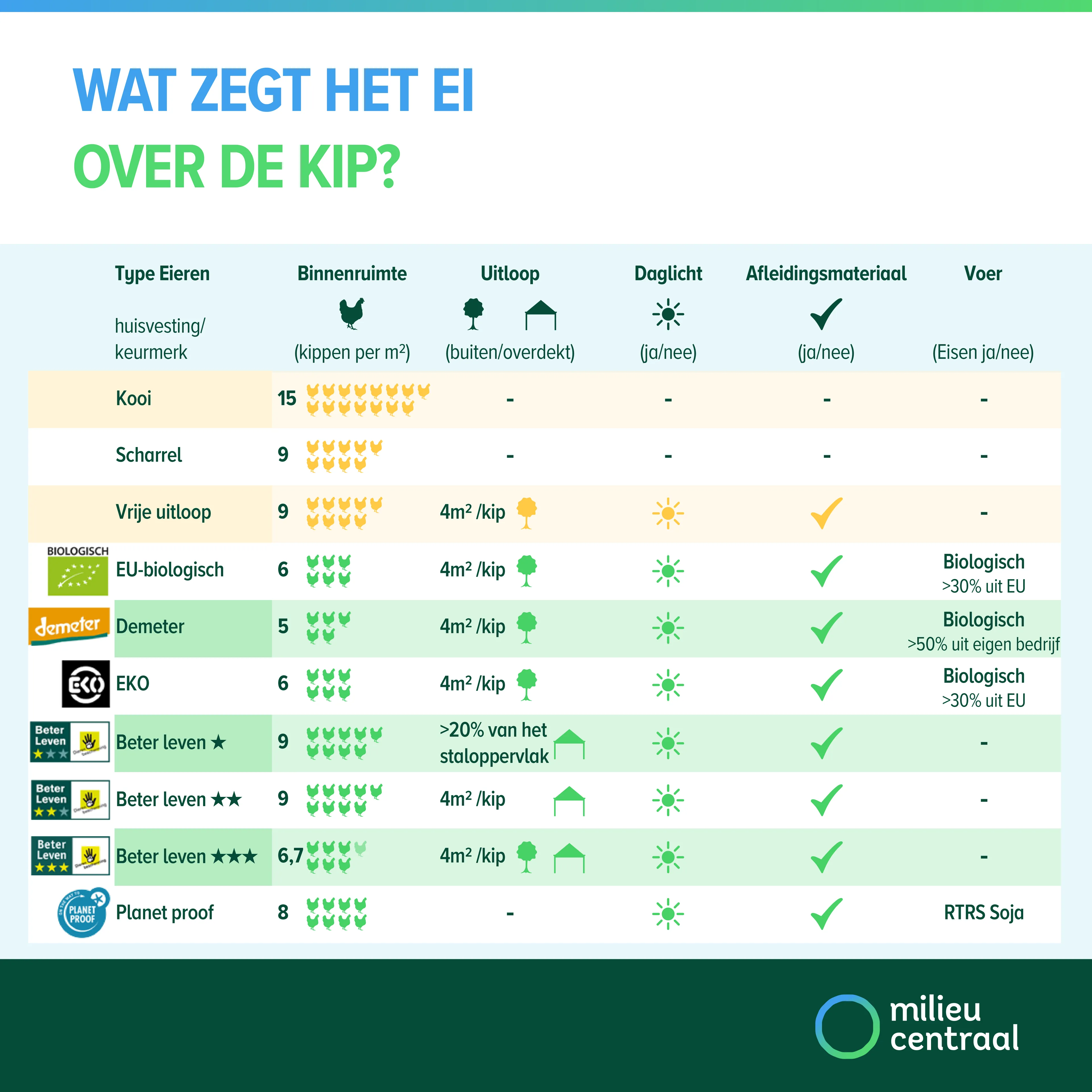 Infographic over wat het ei over de kip zegt. Een toegankelijke versie staat onder de infographic.