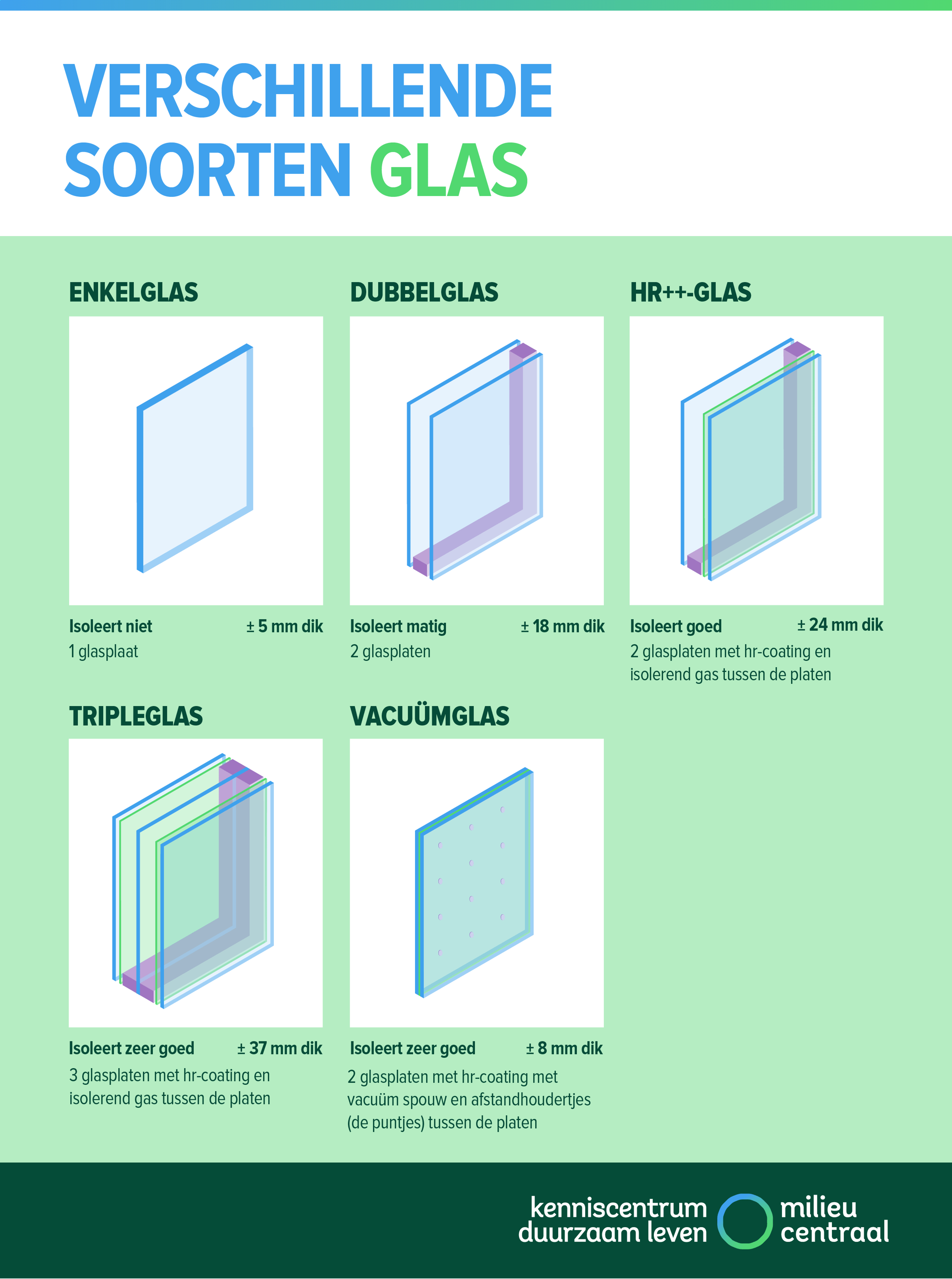 Verschillende soorten glas