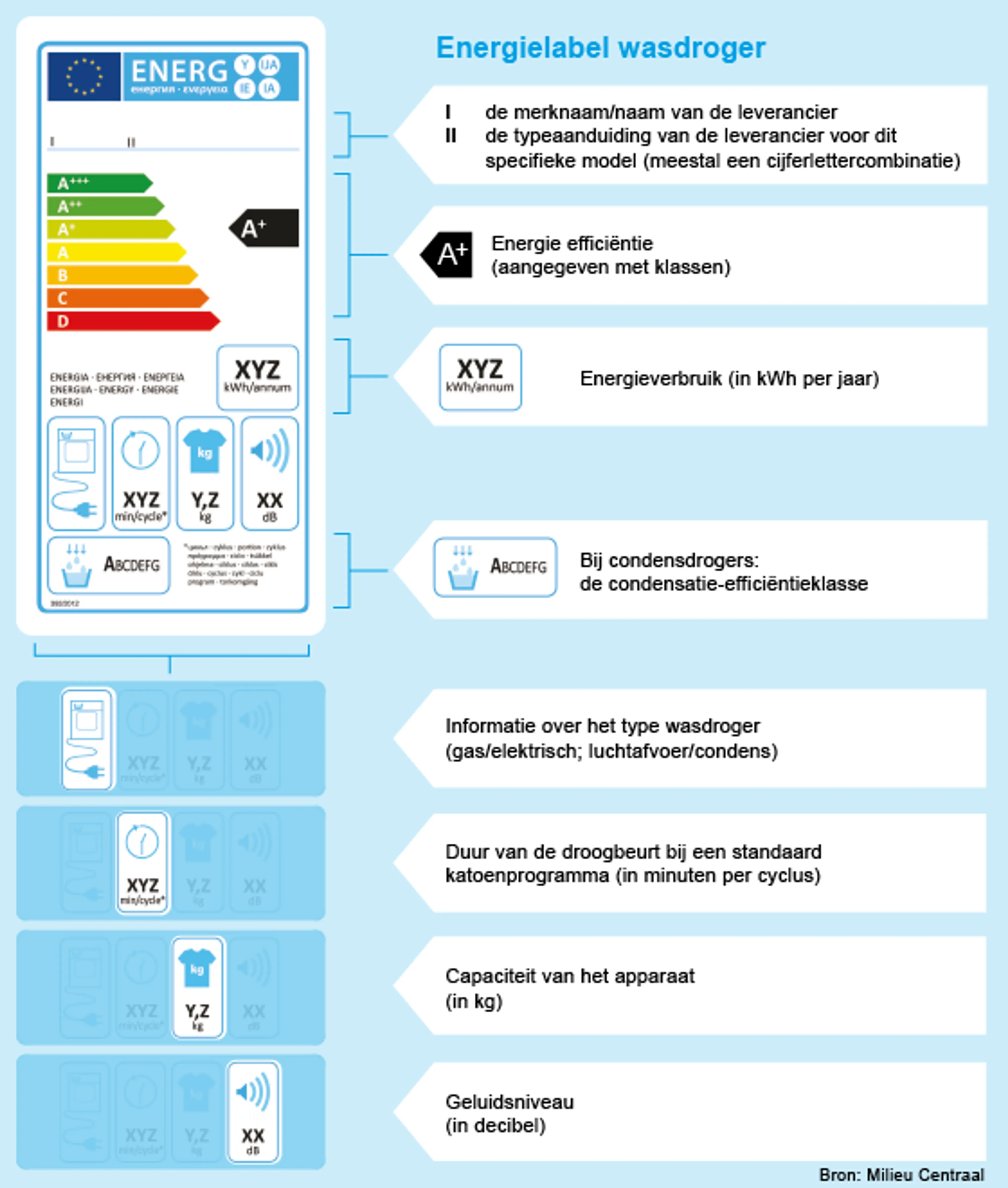 Oude label (tot 1 juli 2025) wasdrogers