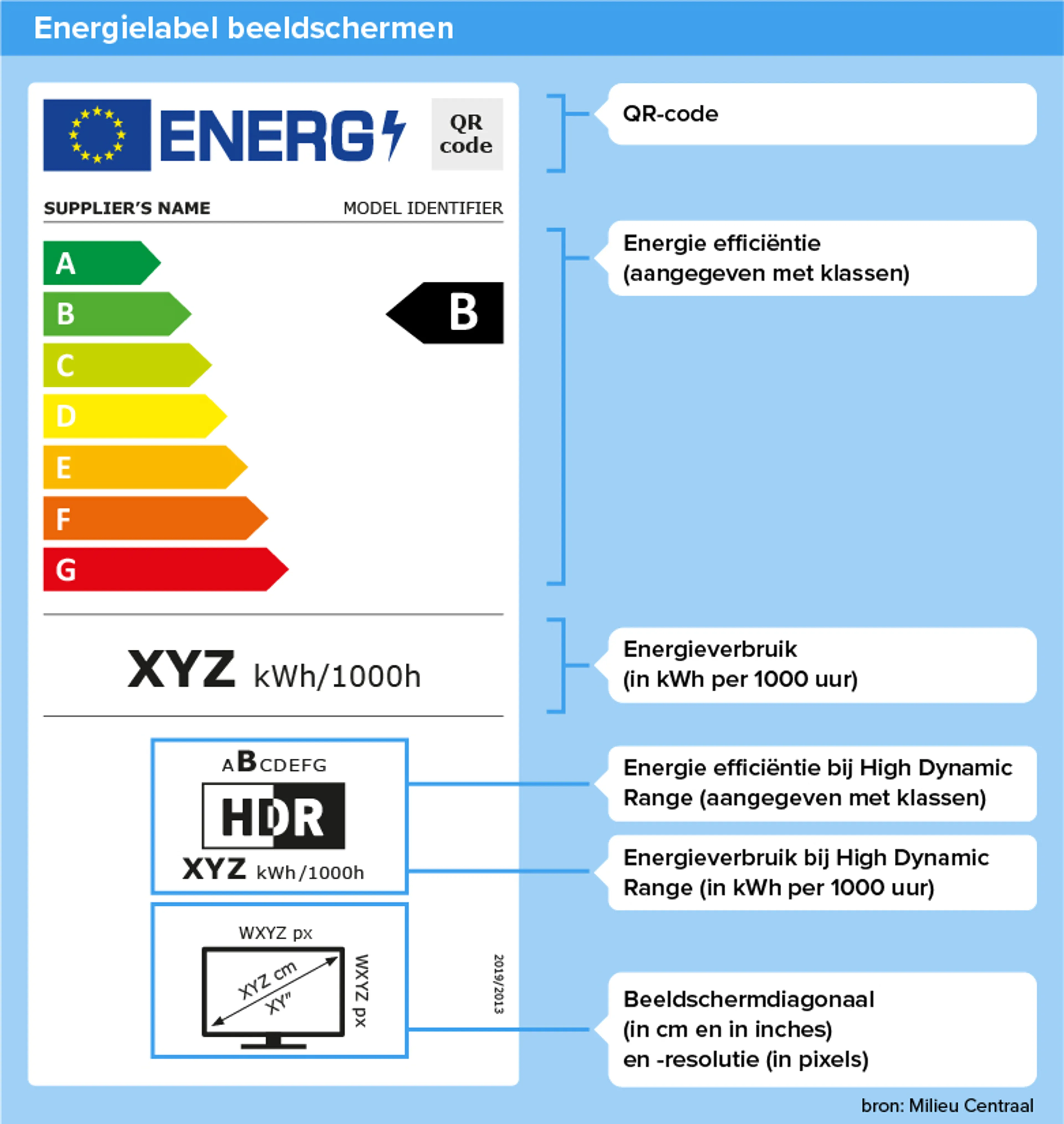 Afbeelding energielabel televisie. Op de pagina staat een toegankelijke uitleg van de afbeelding.
