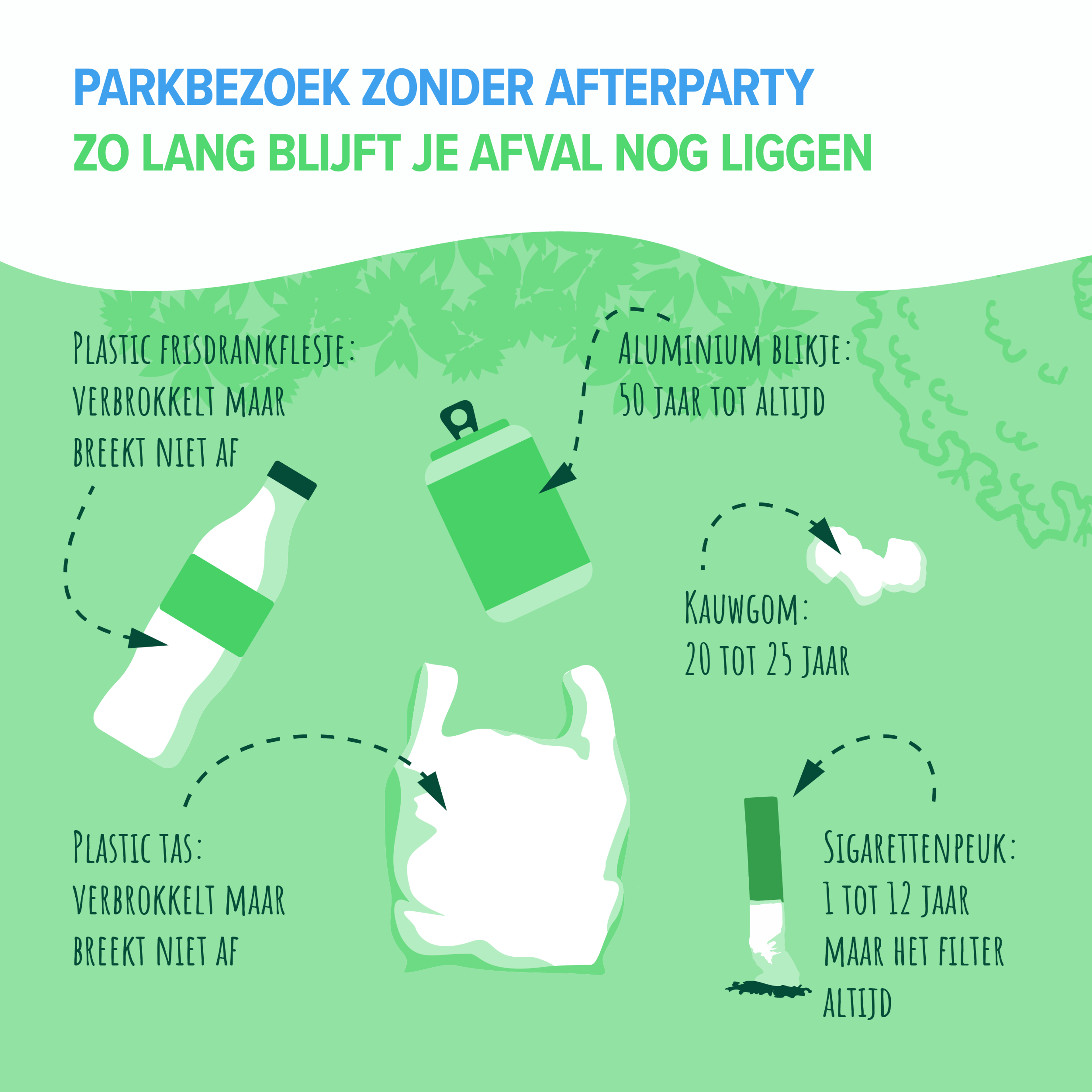 Infographic met informatie over de afbreektijden van zwerfafval. Een plastic flesje en plastic tas, verbrokkelt wel, maar breekt niet af. Een sigarettepeuk blijft nog 1 tot 12 jaar in de natuur, het filter voor altijd. Kauwgom heeft een afbreektijd van 20 tot 25 jaar. Een aluminium blikje blijft zo'n vijftig jaar in het milieu achter.