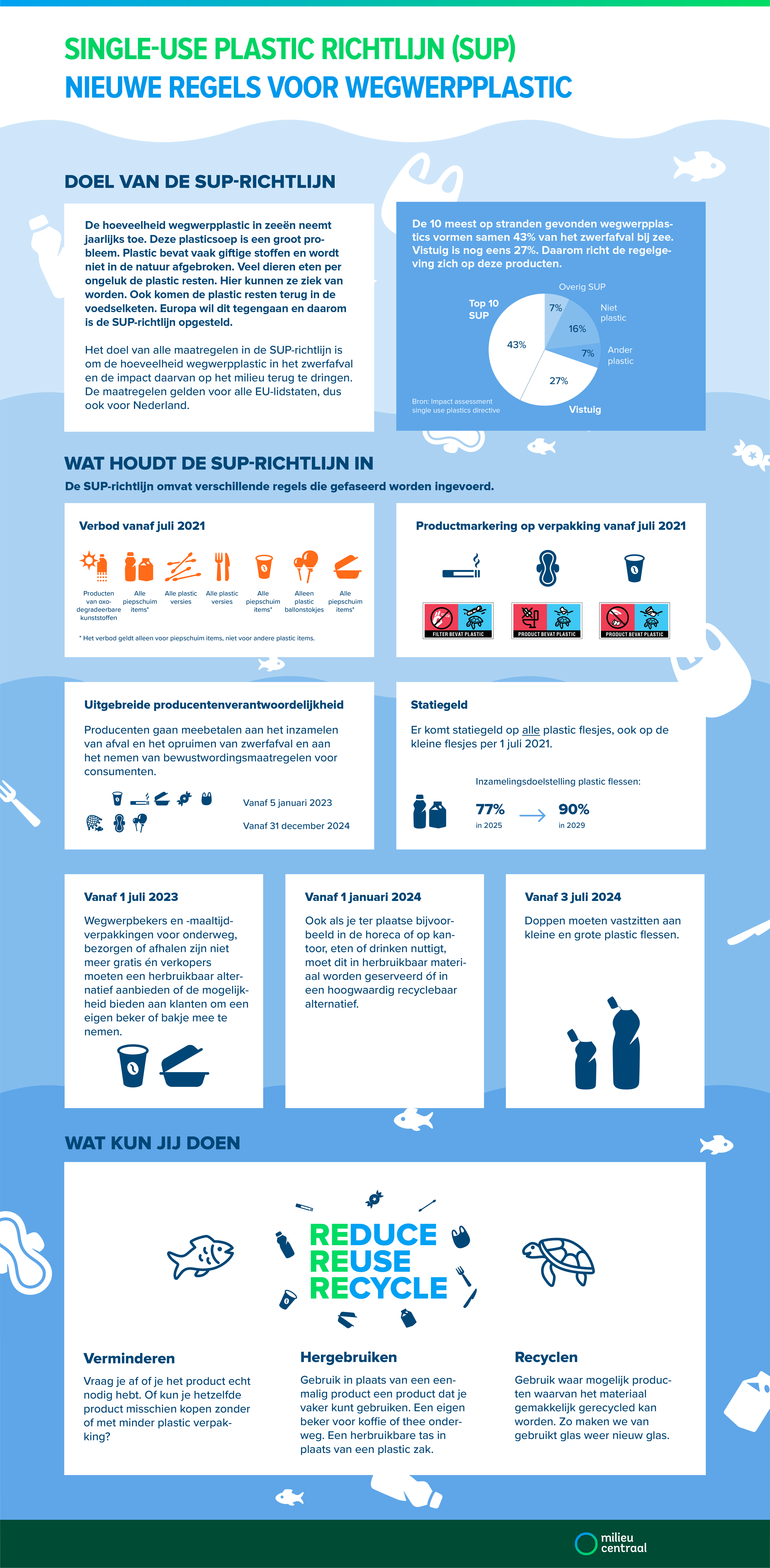 Infographic met informatie over de Single Use Plastic (SUP) richtlijn. Deze is in juli 2021 in werking gegaan met als doel om wegwerpplastic te verminderen. Zo kwam er per die datum een verbod op onder andere plastic wegwerpservies en wattenstaafjes. Ook werd statiegeld ingevoerd op kleine plastic flesjes, kregen plastic producten een duidelijke markering (blauw en rood logo met een zeeschildpad).