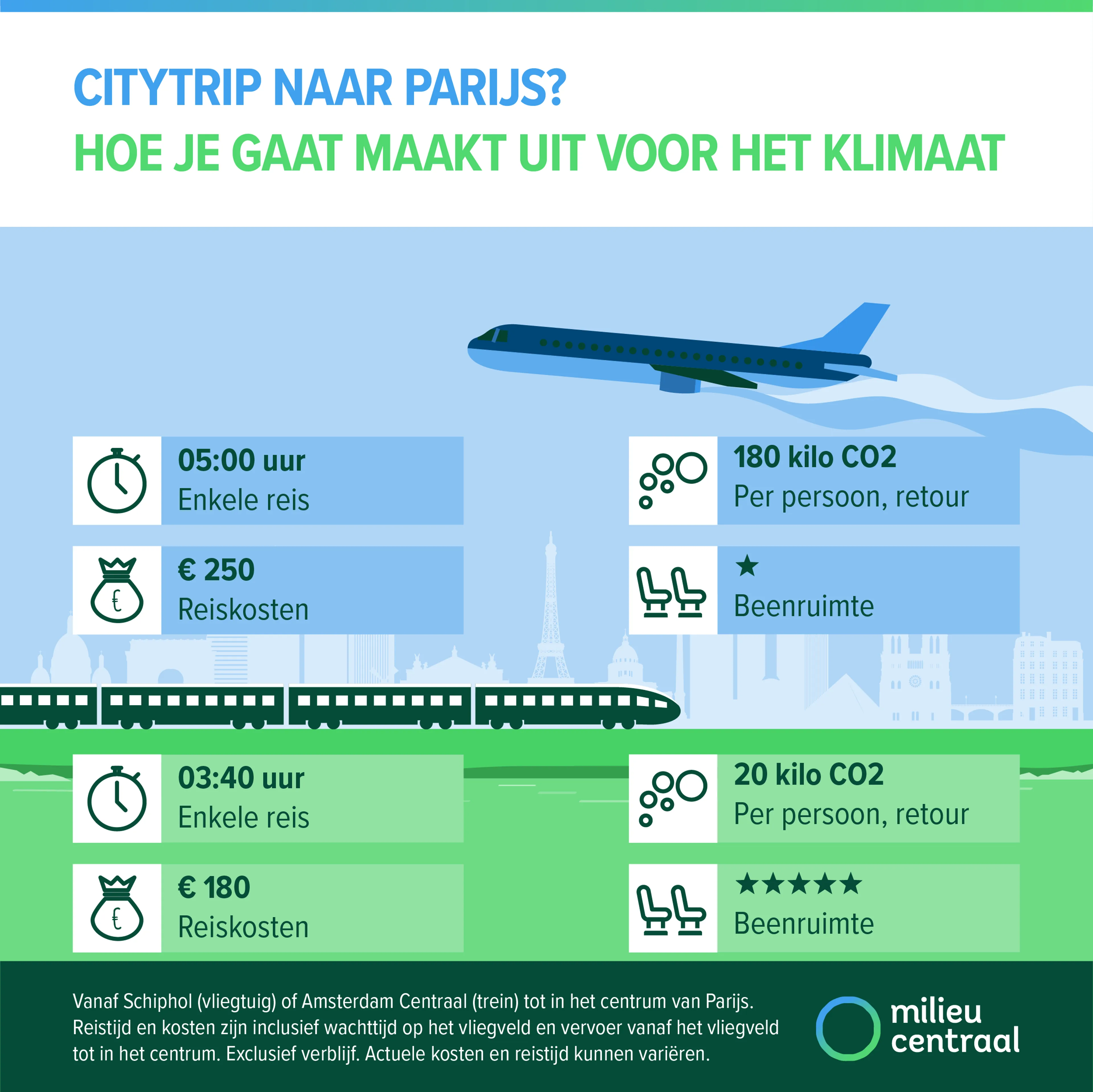 City trip naar Parijs: met de trein is je CO2-uitstoot 170 kilo lager dan met het vliegtuig
