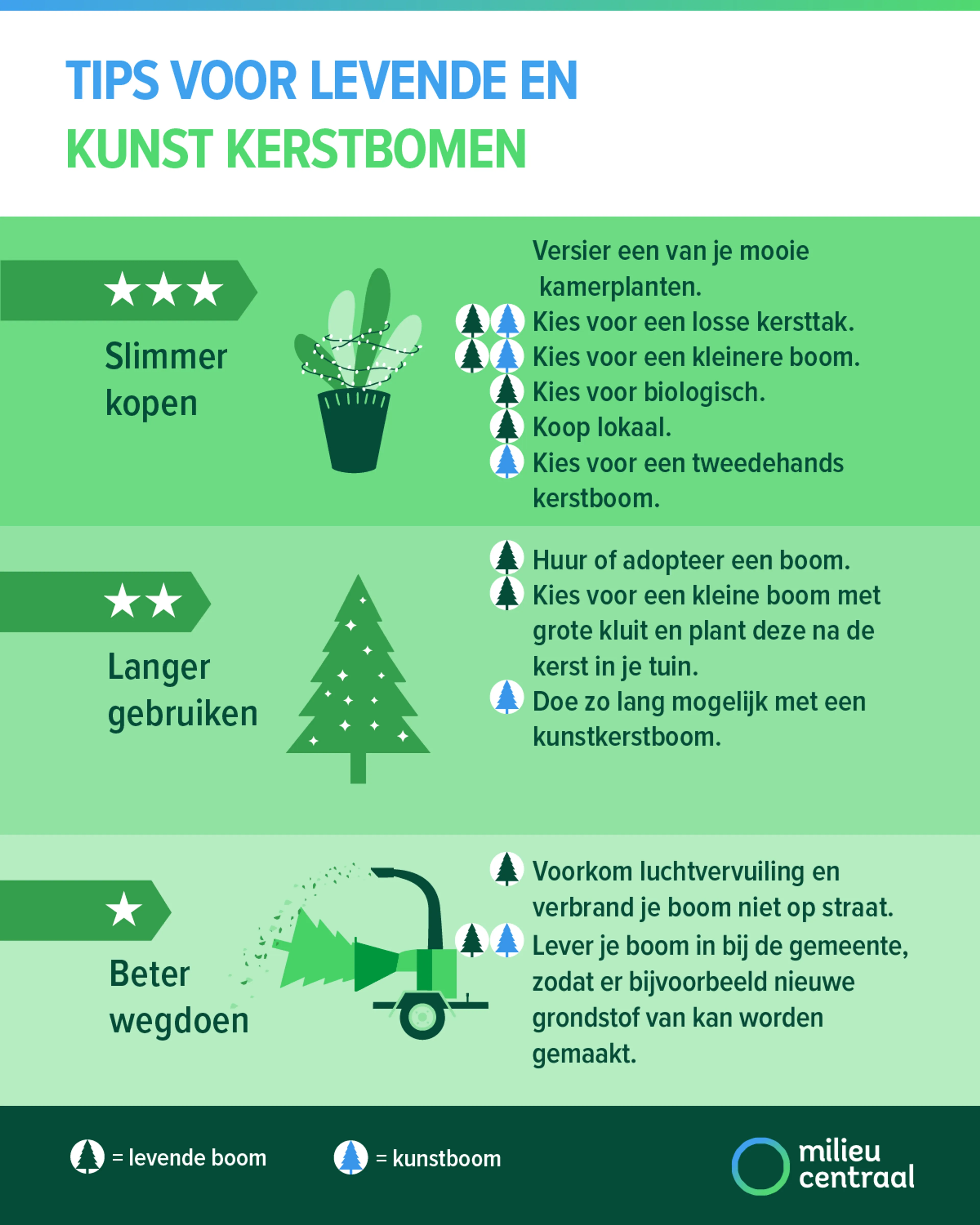 Tips voor levende en kunst kerstbomen
