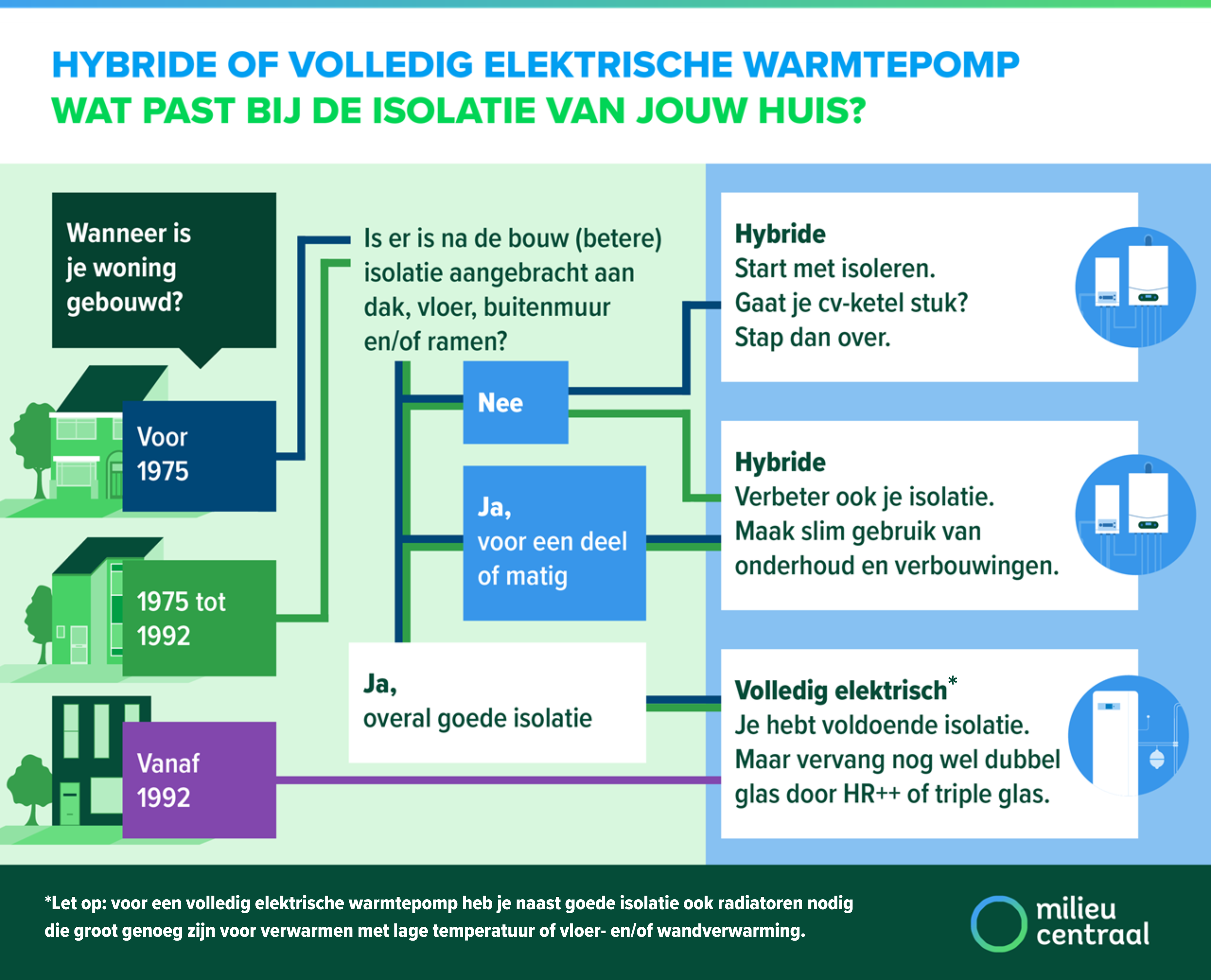 Infographic hybride of volledig elektrische warmtepomp