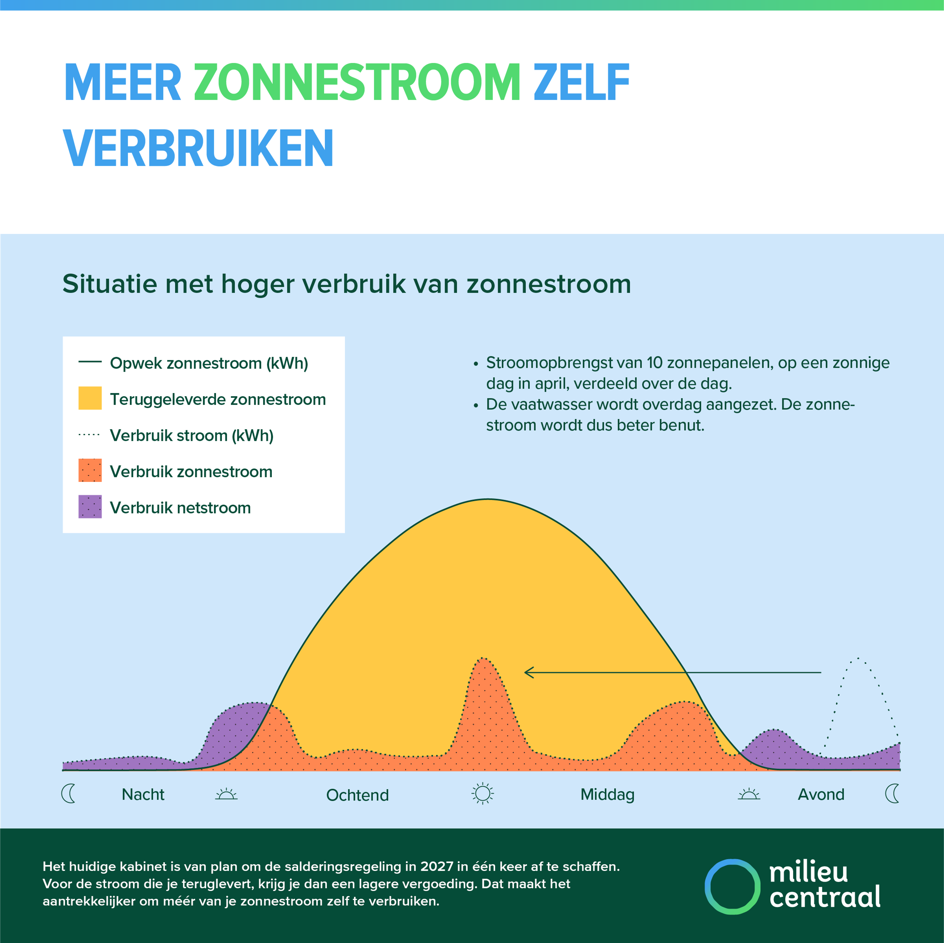 Infographic meer zonnestroom zelf gebruiken, laag verbruik