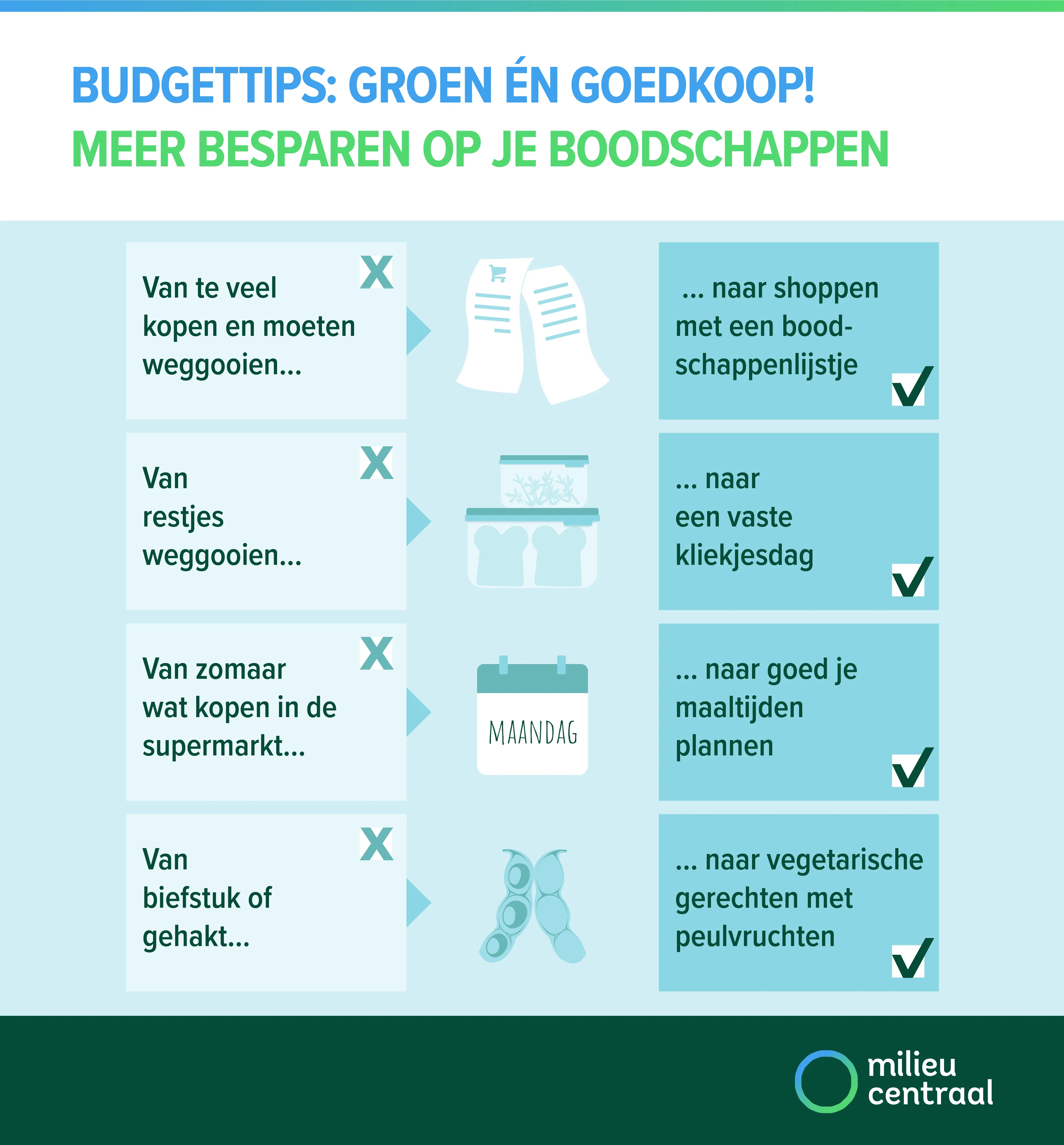 Budgettips voor je boodschappen: gebruik een boodschappenlijstje, zo koop je geen onnodige dingen, stel een vaste kliekjesdag in, plan je maaltijden en eet vegetarisch met peulvruchten, ook dat is goedkoper.