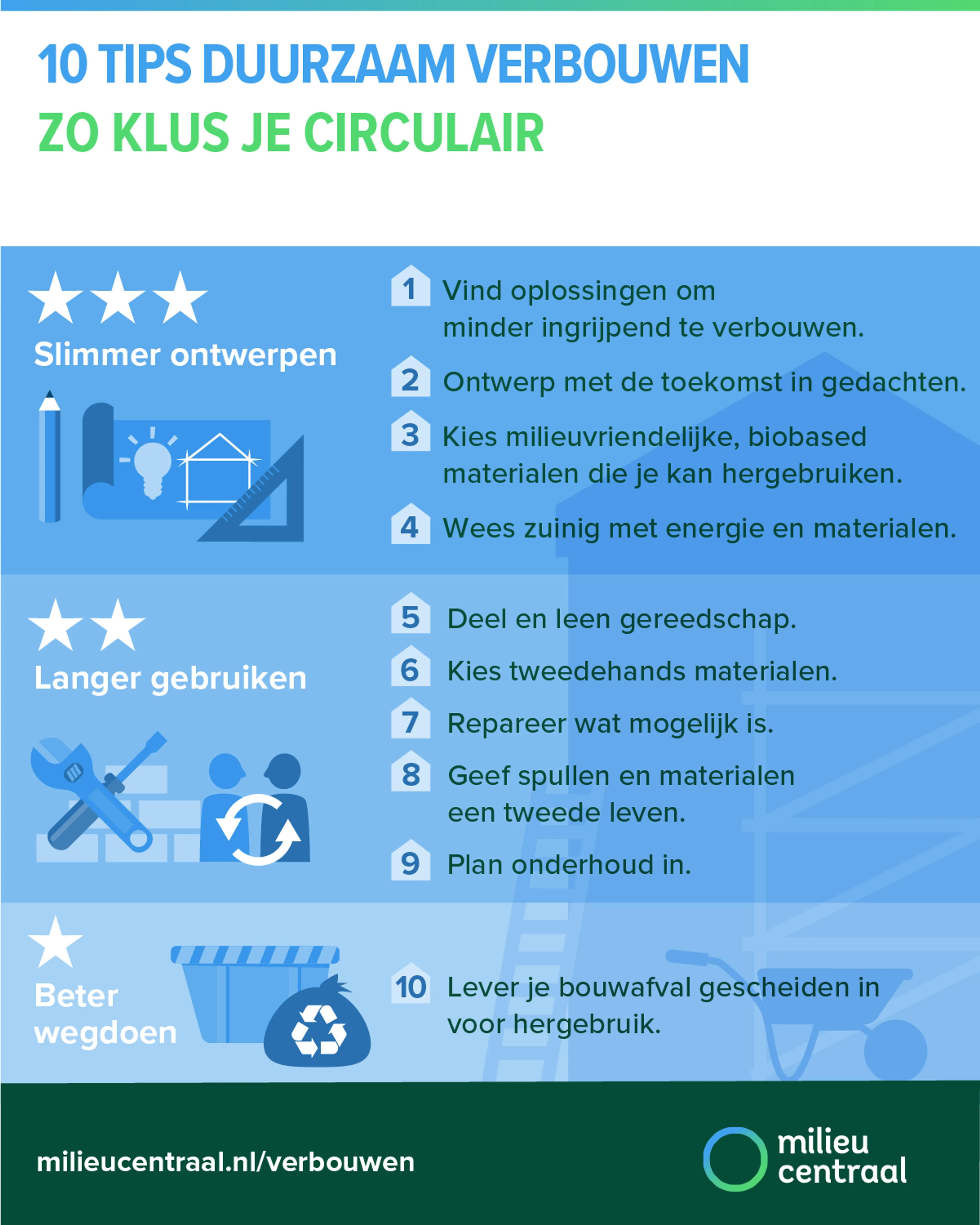Circulair klussen en verbouwen aan de hand van 10 tips
