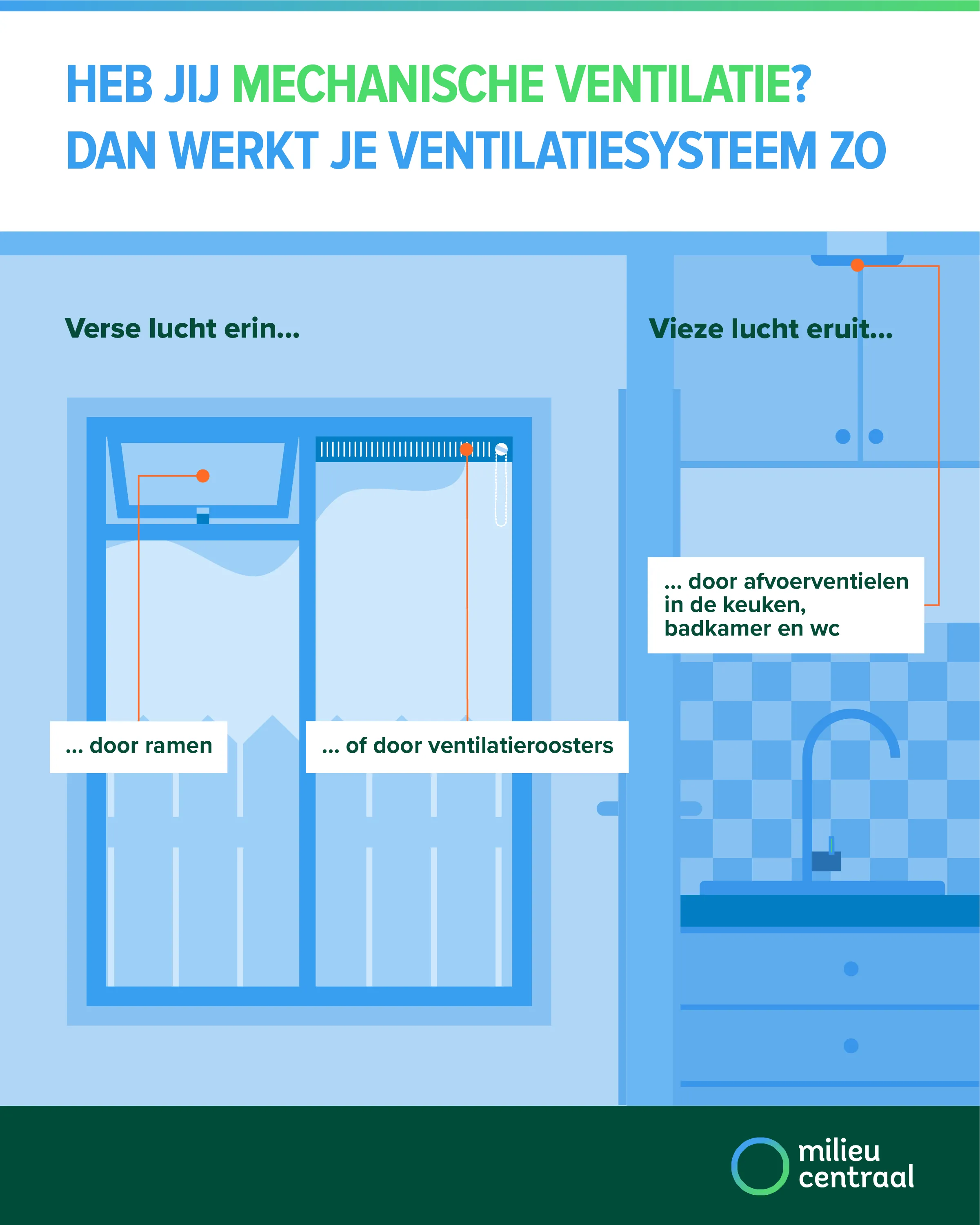 Zo werkt mechanische ventilatie