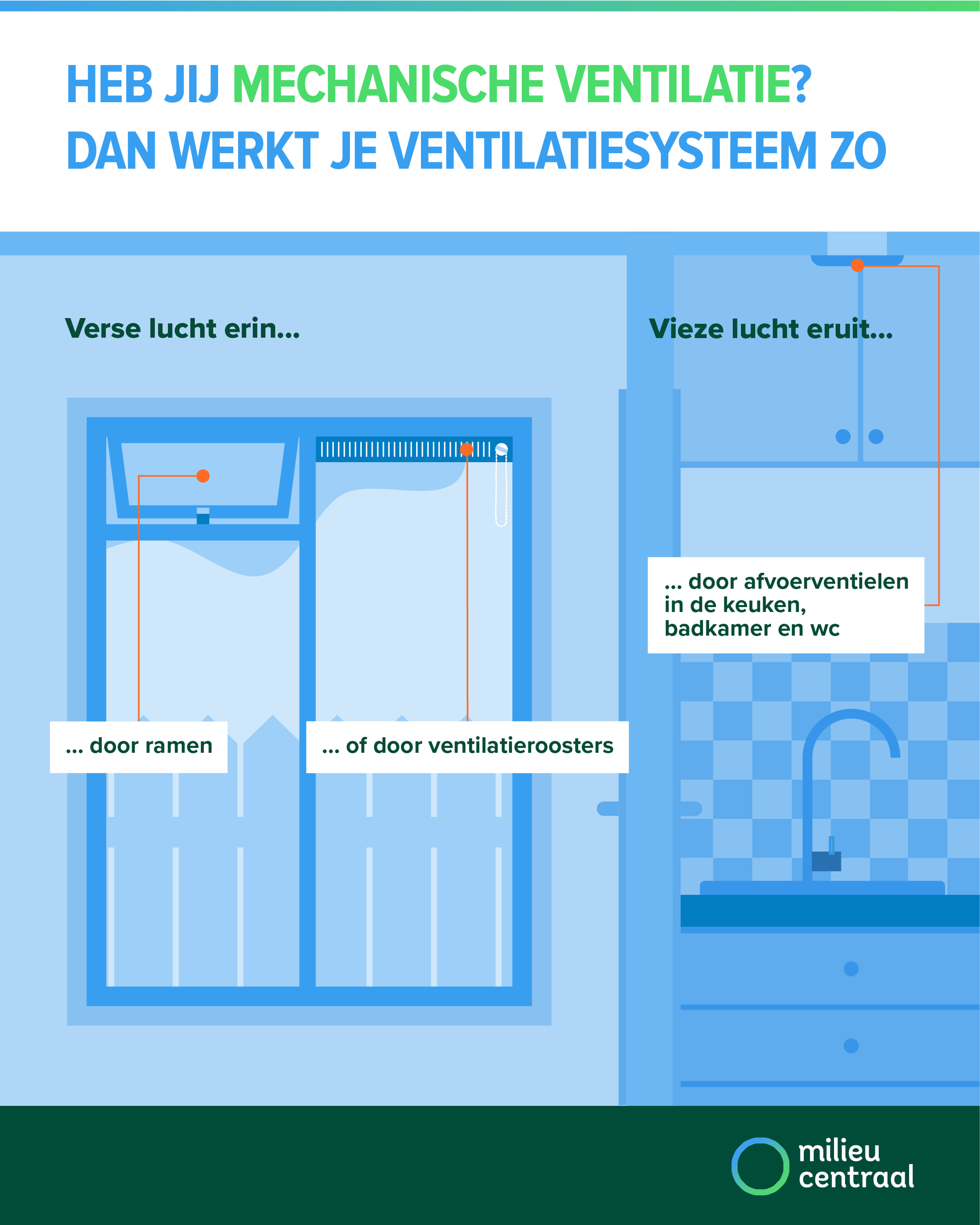 Zo werkt mechanische ventilatie
