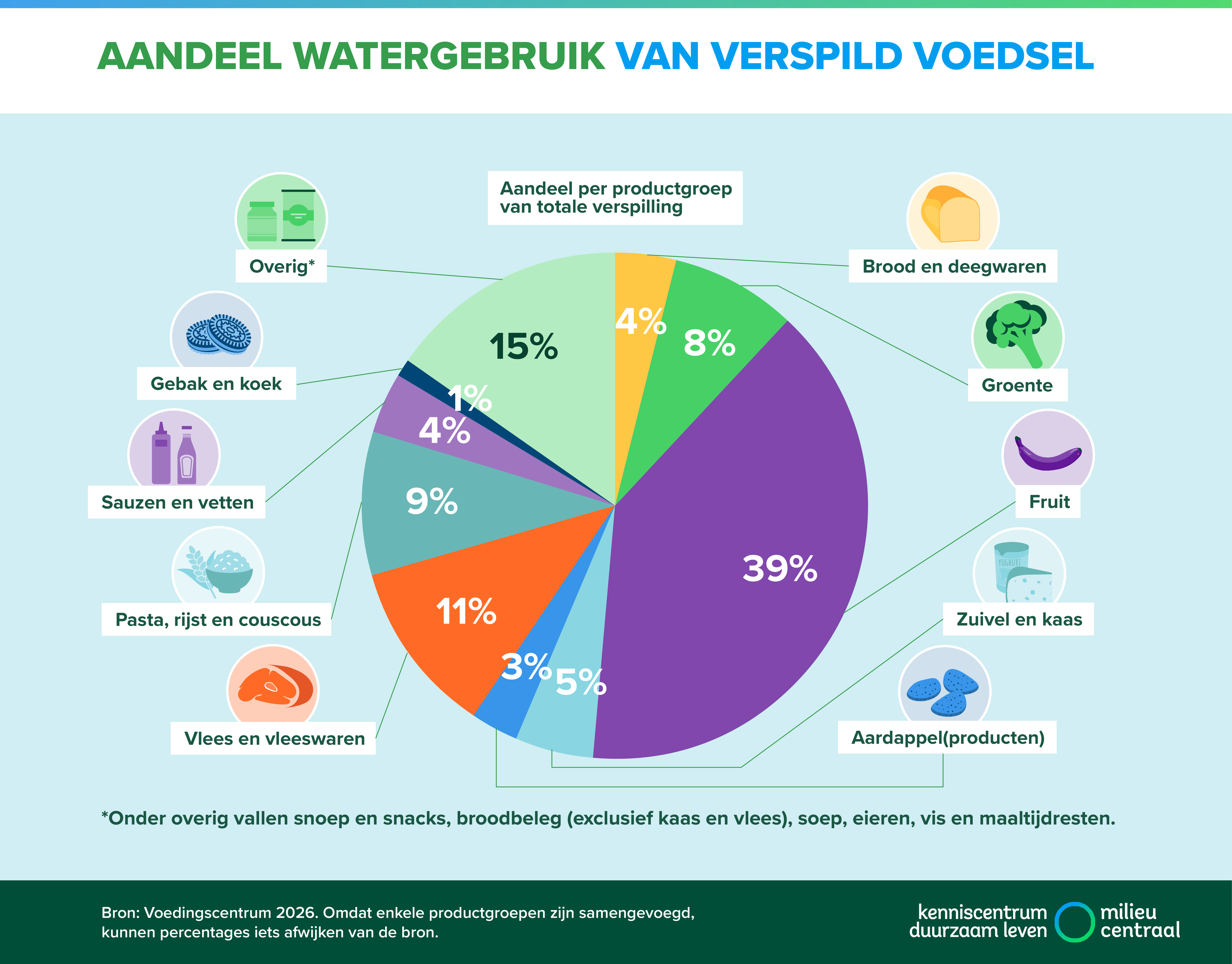 Welke voeding verspillen we het meest als je kijkt naar watergebruik?