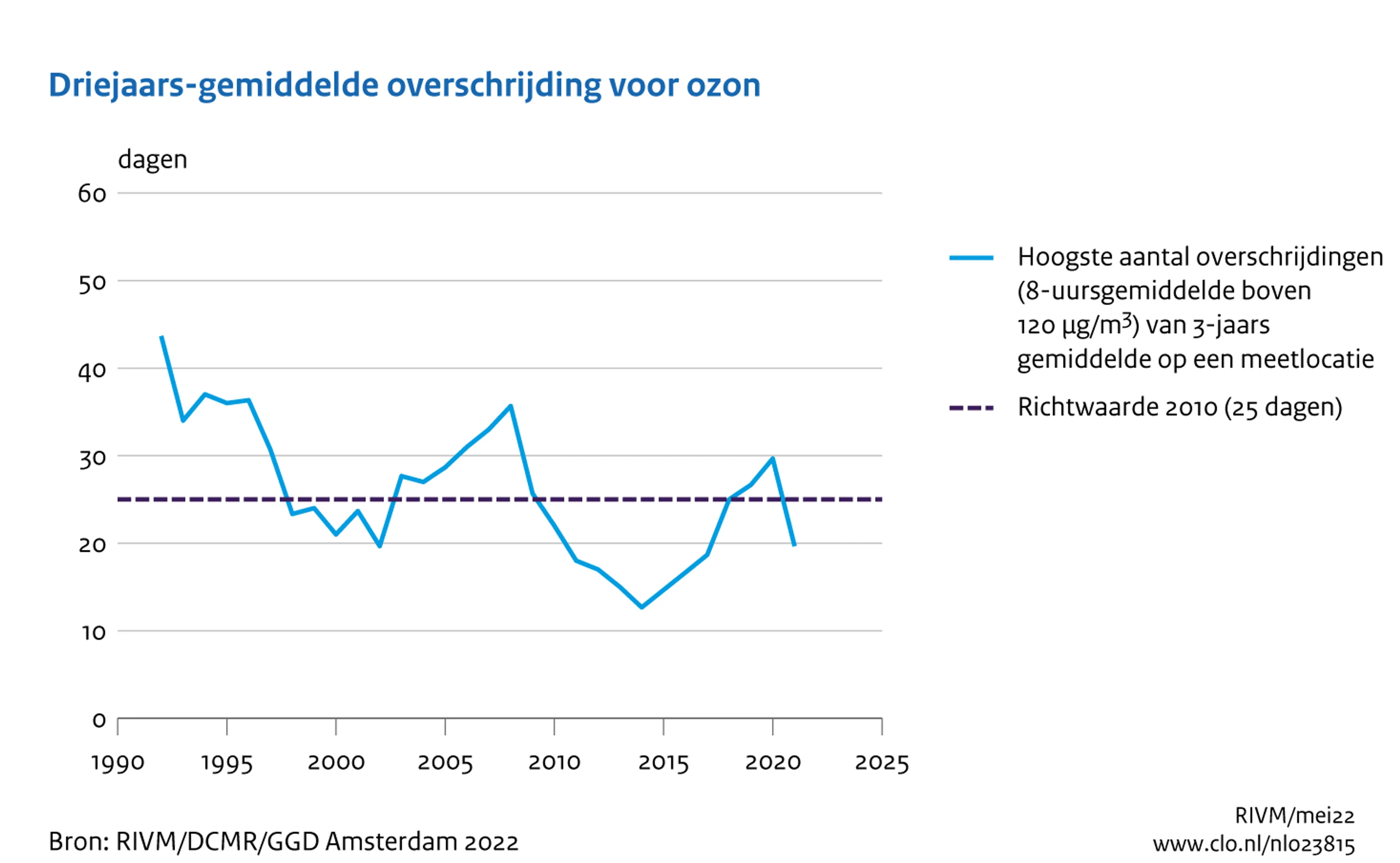 Grafiek van het RIVM uit 2022 die laat zien hoeveel dagen de smogwaardes de grenswaarden overstegen. In 2020 waren dit zo'n 30 dagen, de piek lag in de jaren 90 en tussen 2005 en 2010.