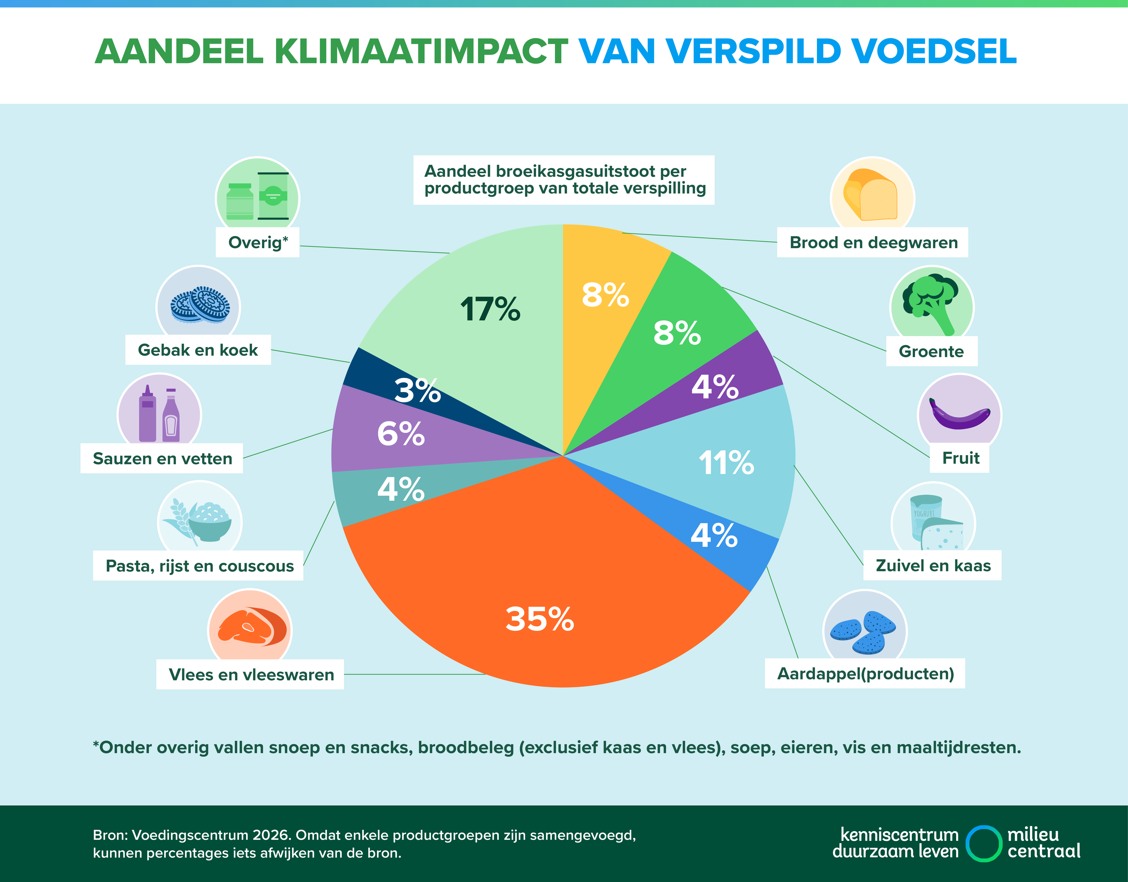 Cirkeldiagram met de top-10 verspild voedsel naar broeikasgasuitstoot. Een toegankelijke versie staat onder de afbeelding.