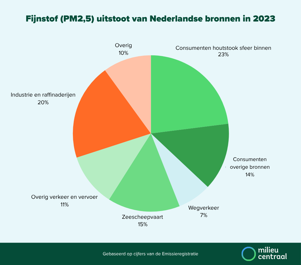 Taartdiagram met fijnstofuitstoot (PM2,5) van Nederlandse bronnen in 2023. Onder de afbeelding staat een toegankelijke versie.