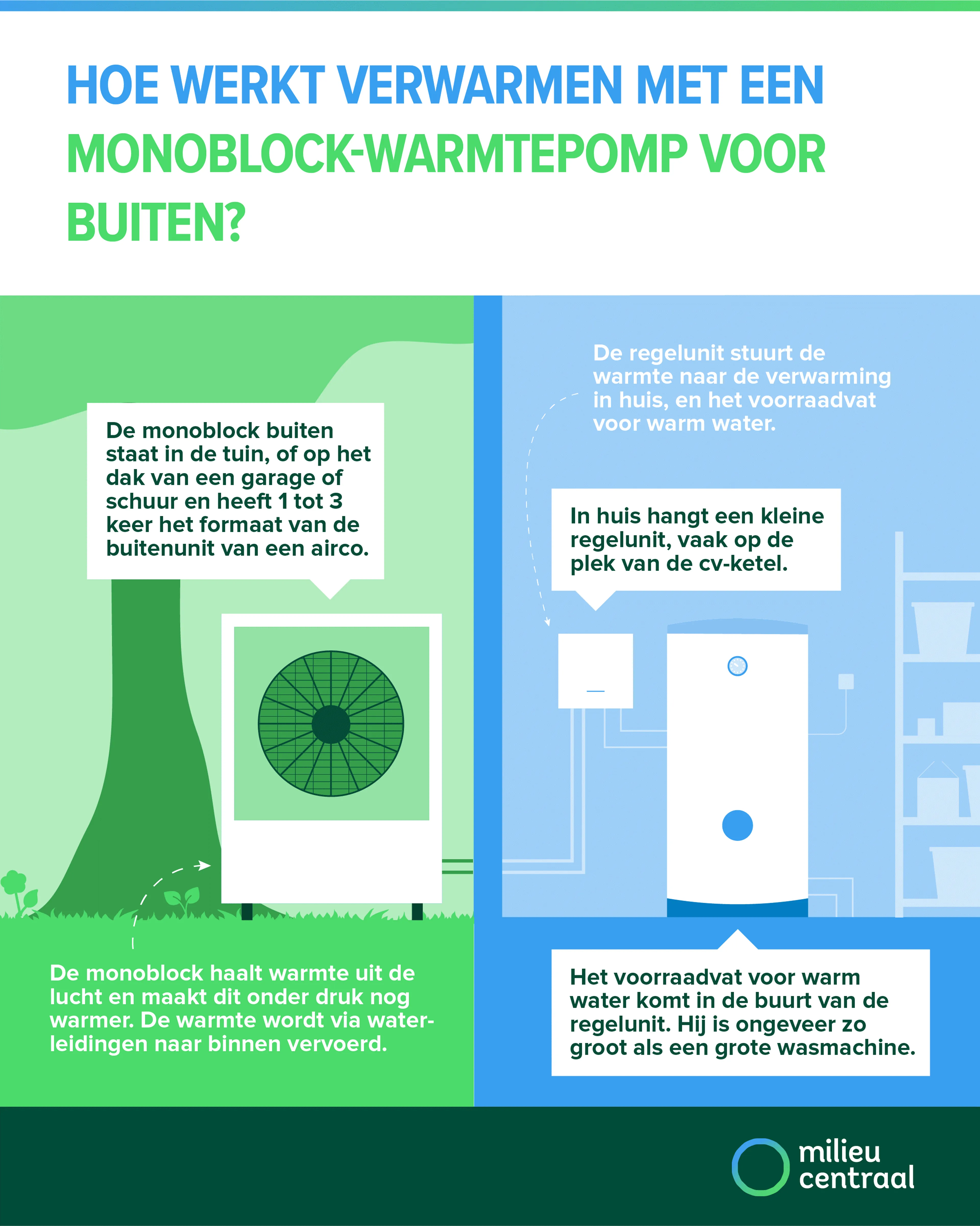 Infographic over verwarmen met een monoblock warmtepomp voor buiten