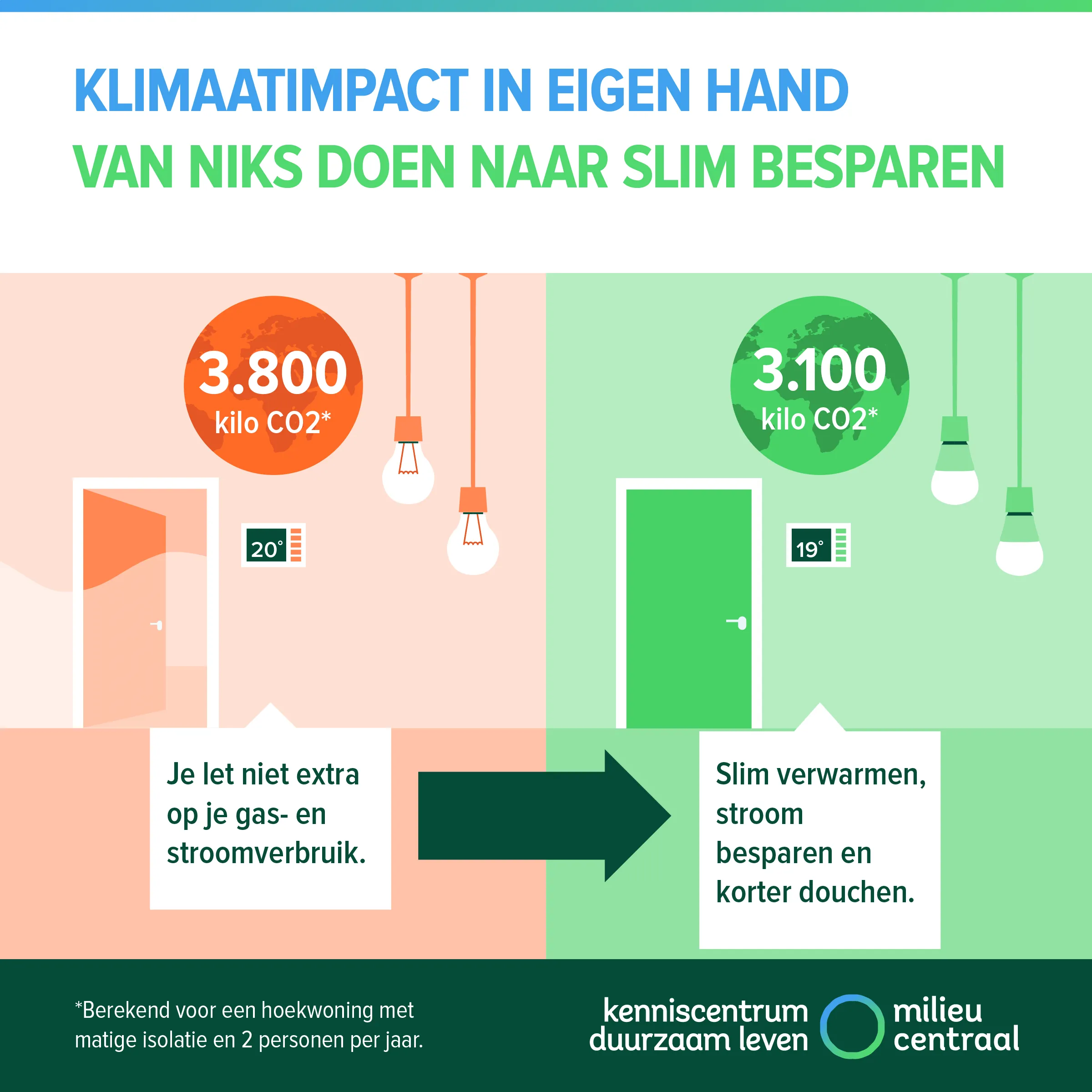 Visual van een klimaatklapper, een goede stap voor het klimaat. Als je let op je gas- en stroomverbruik kun je met kleine stappen flink besparen. Dat komt neer op zo'n 600 kilo CO2-uitstoot minder.