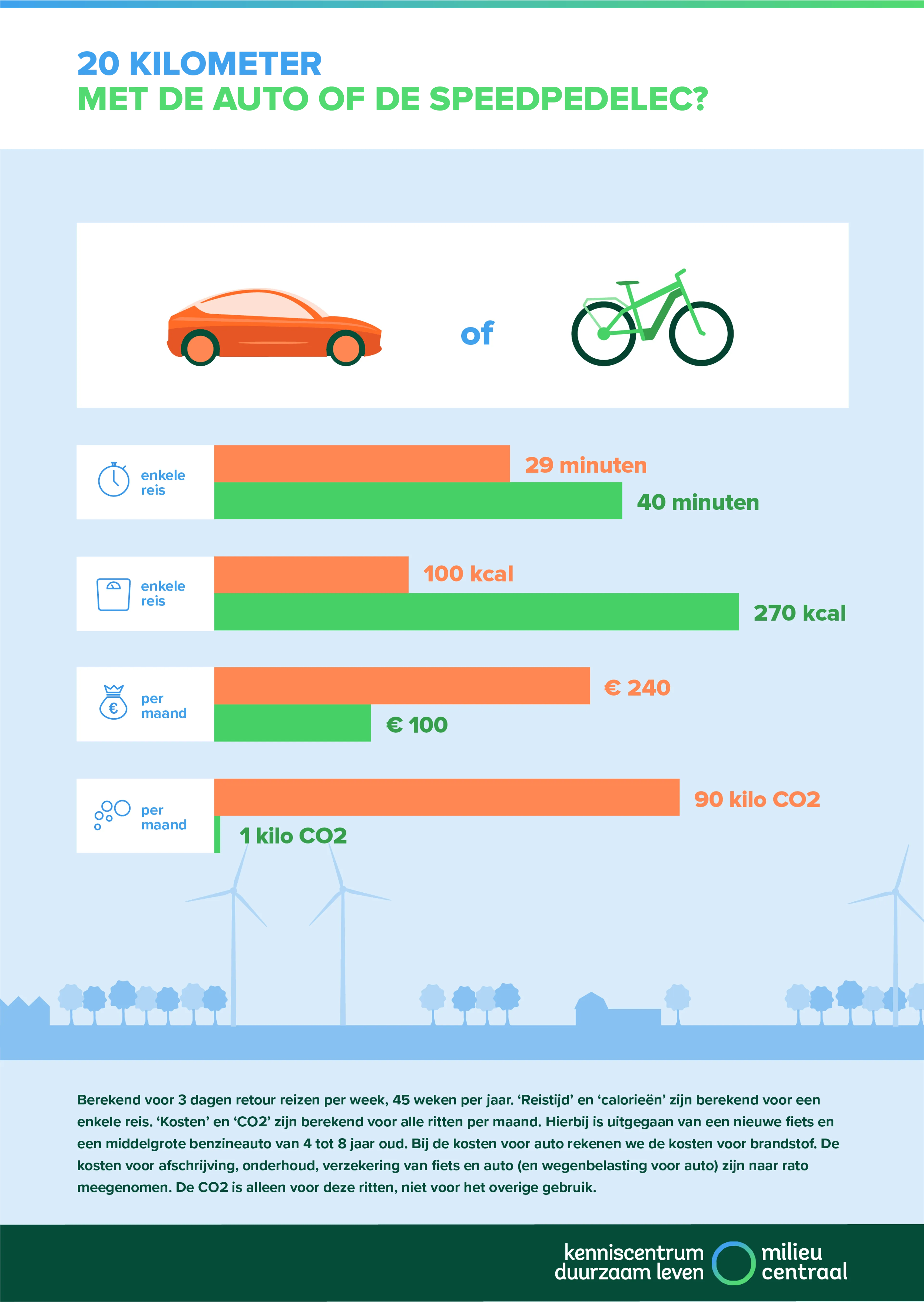 Infographic waarin een rit van 20 kilometer met de auto of speed pedelec wordt vergeleken. Met de speed pedelec reizen is per maand goedkoper, scheelt CO2 en is beter voor je gezondheid.
