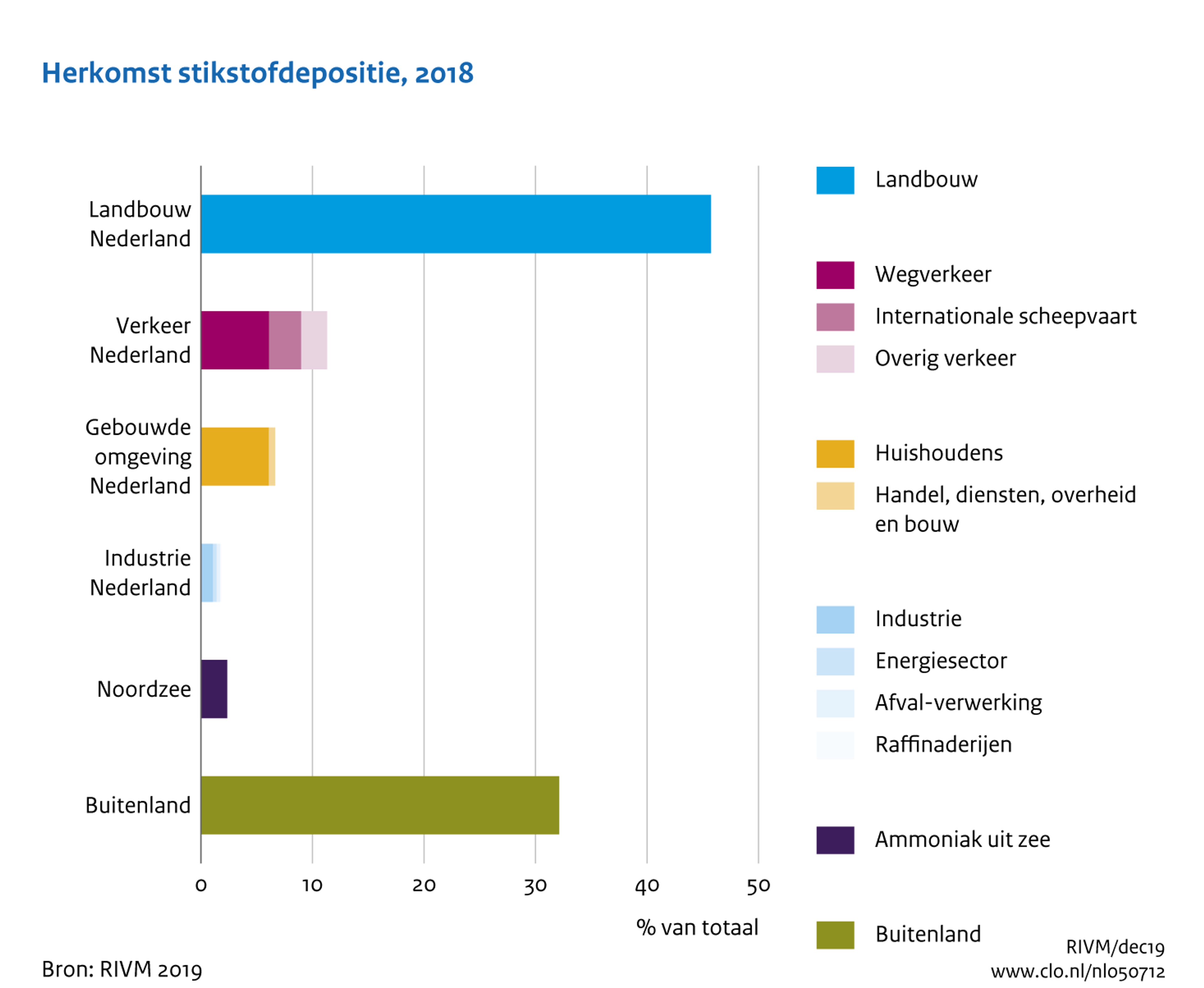 Grafiek van het RIVM uit 2019 over de herkomst van stikstofdepositie in Nederland. Zo'n 45 procent van de stikstof komt uit landbouw, gevolgd door ruim 30 procent vanuit het buitenland.