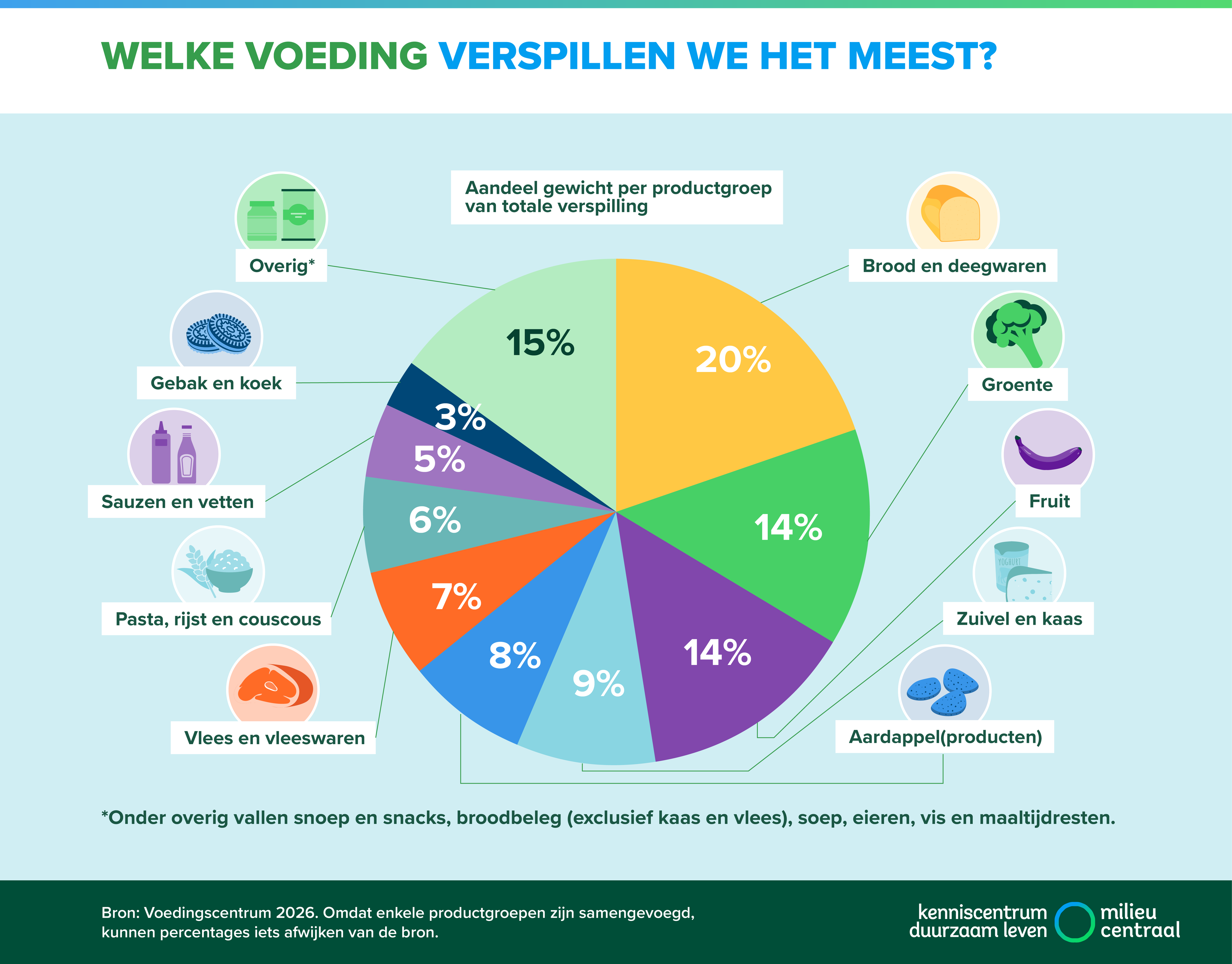 Cirkeldiagram met de top-10 verspild voedsel naar gewicht. Een toegankelijke versie staat onder de afbeelding.