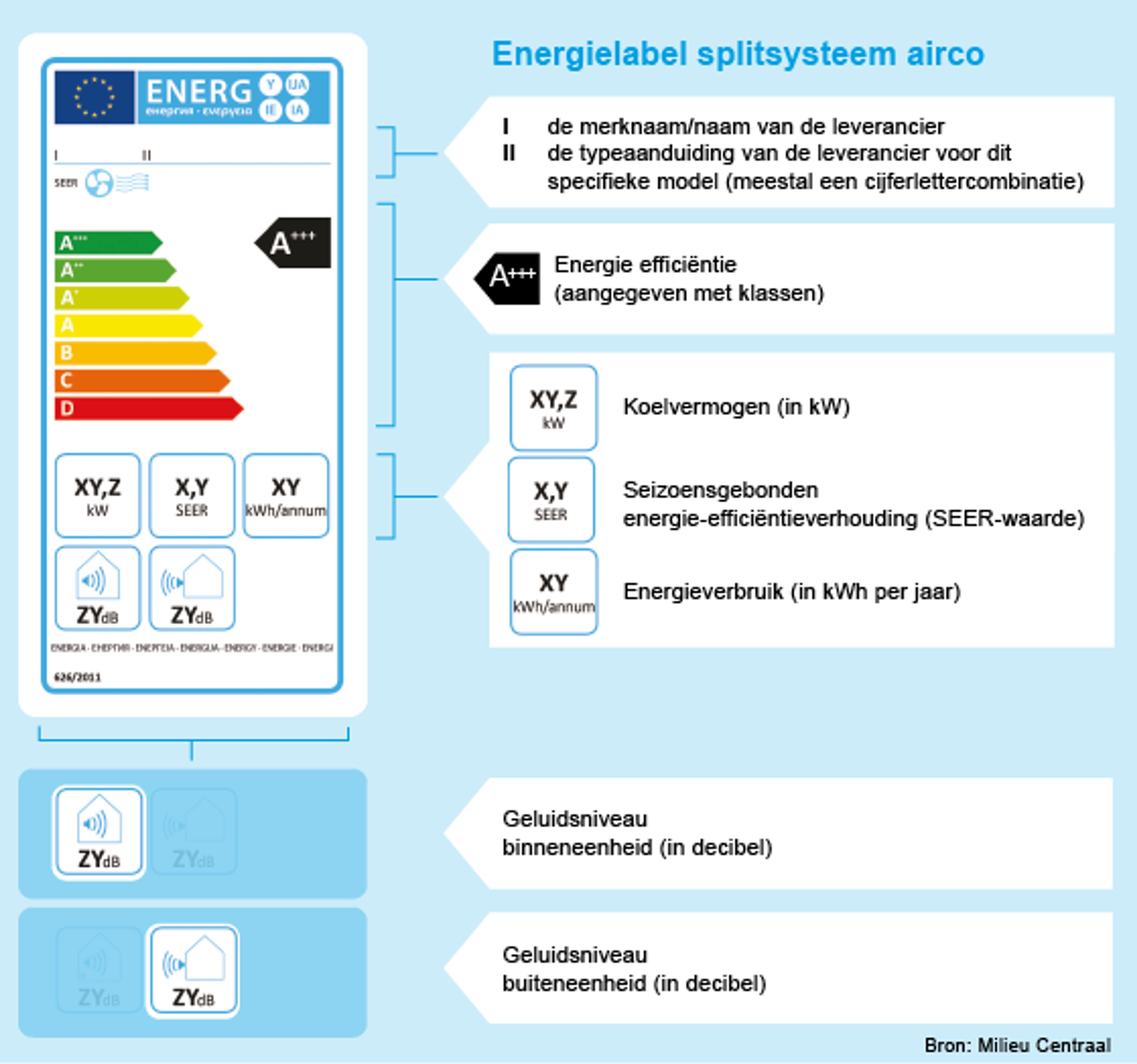 Afbeelding energielabel splistsysteem airco. Op de pagina staat een toegankelijke uitleg van de afbeelding.