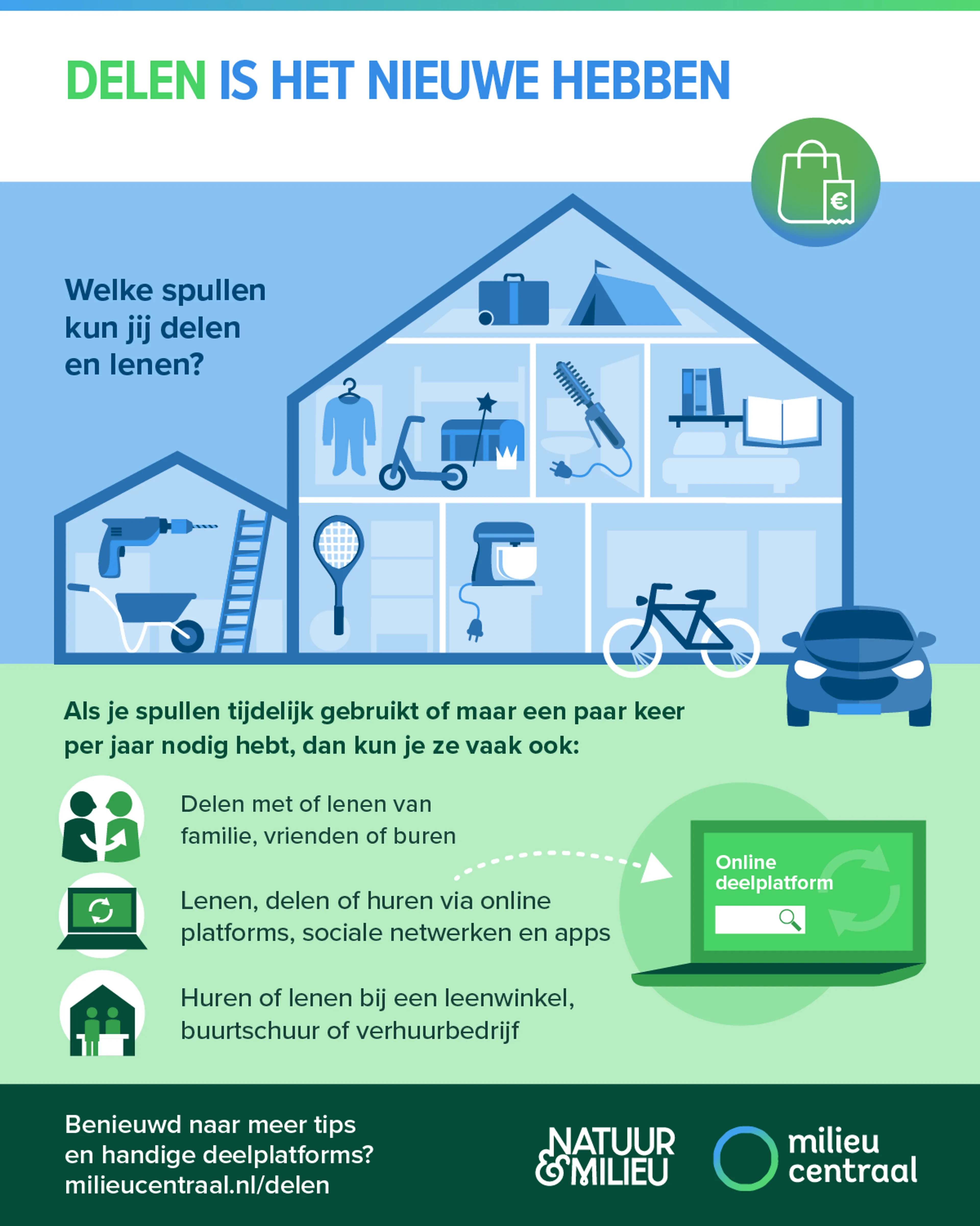 Infographic over delen. Leen, deel of huur via online deelplatforms. Onder de afbeelding staat een toegankelijke versie.