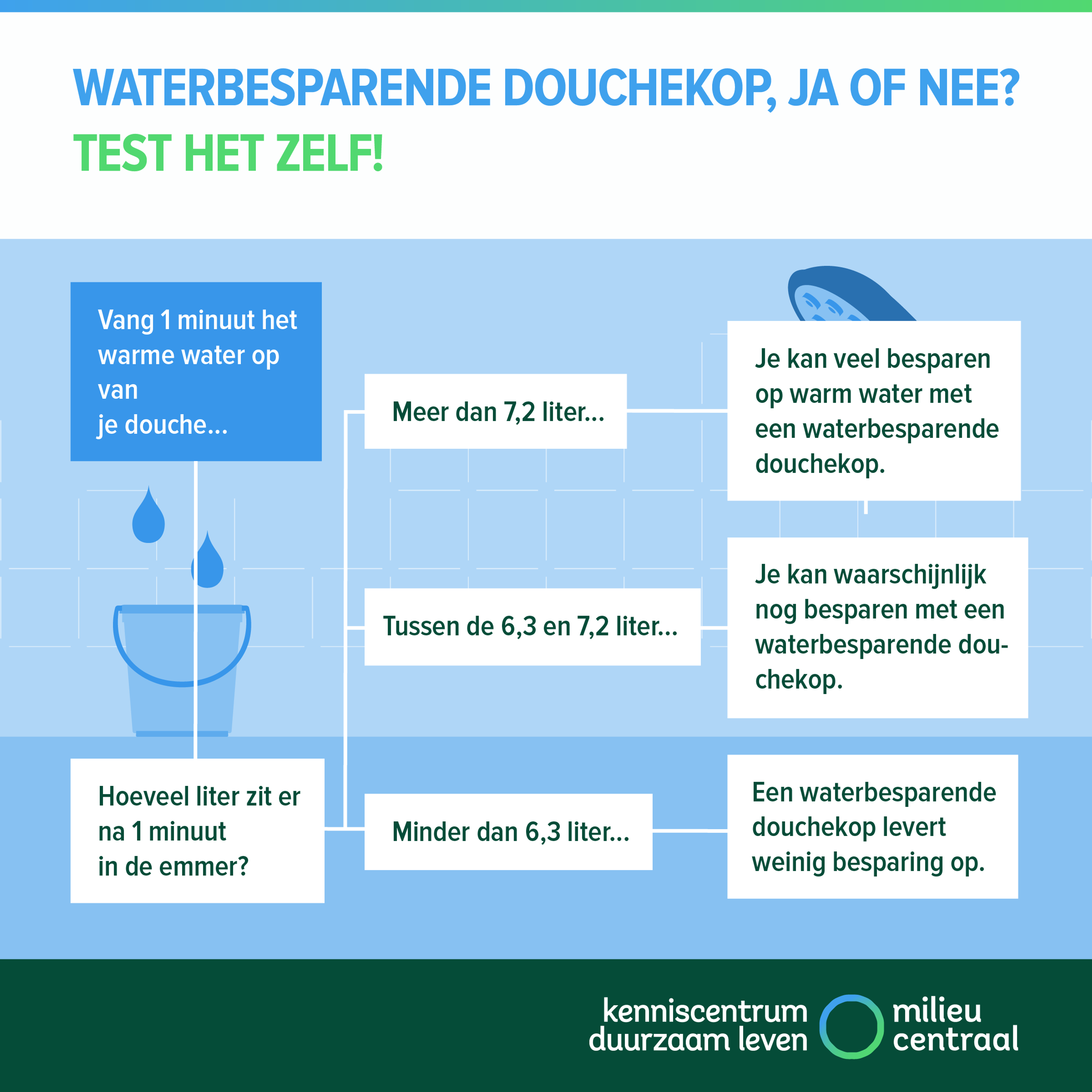 Waterverbruik douchekop testen infographic