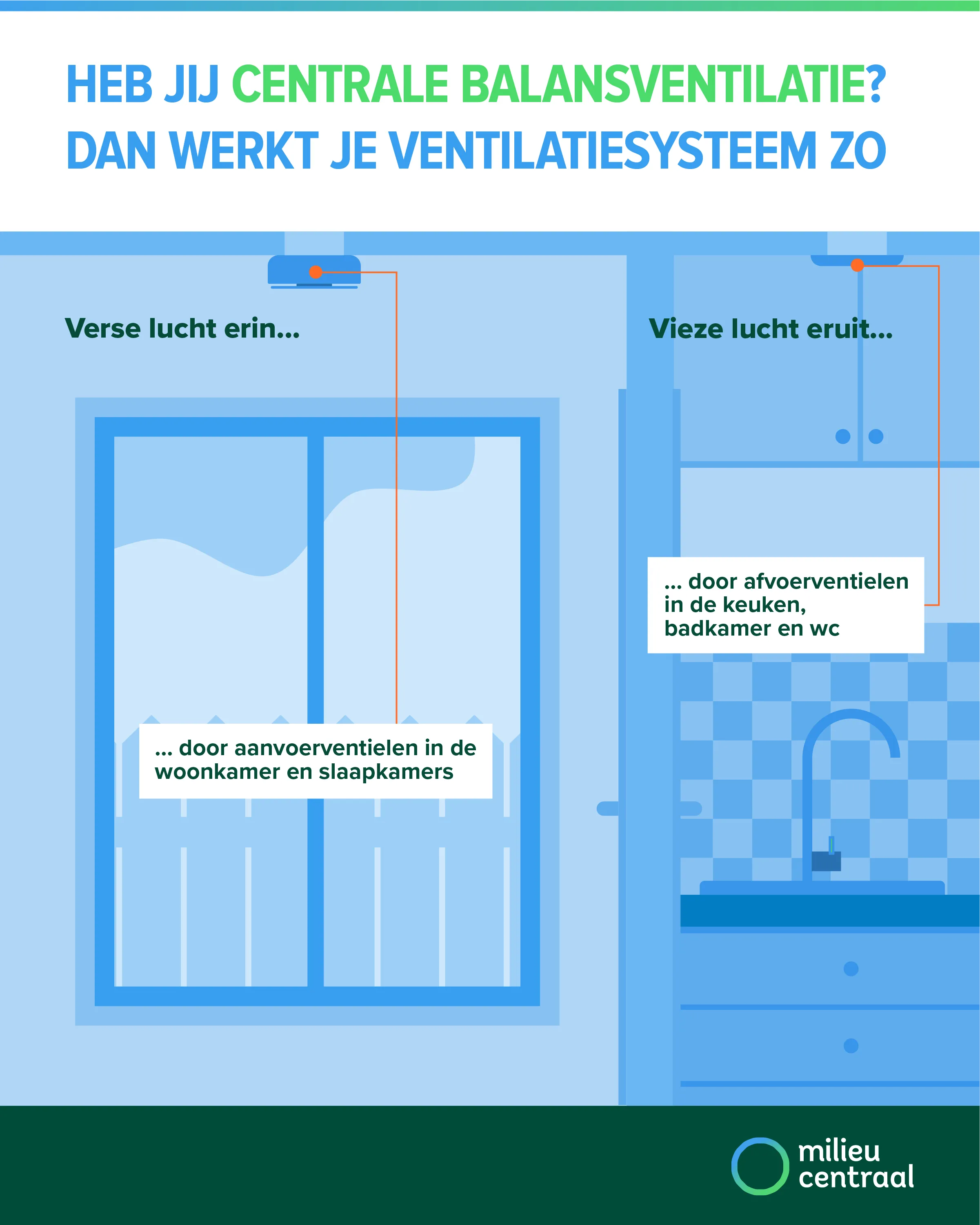 Zo werkt centrale balansventilatie