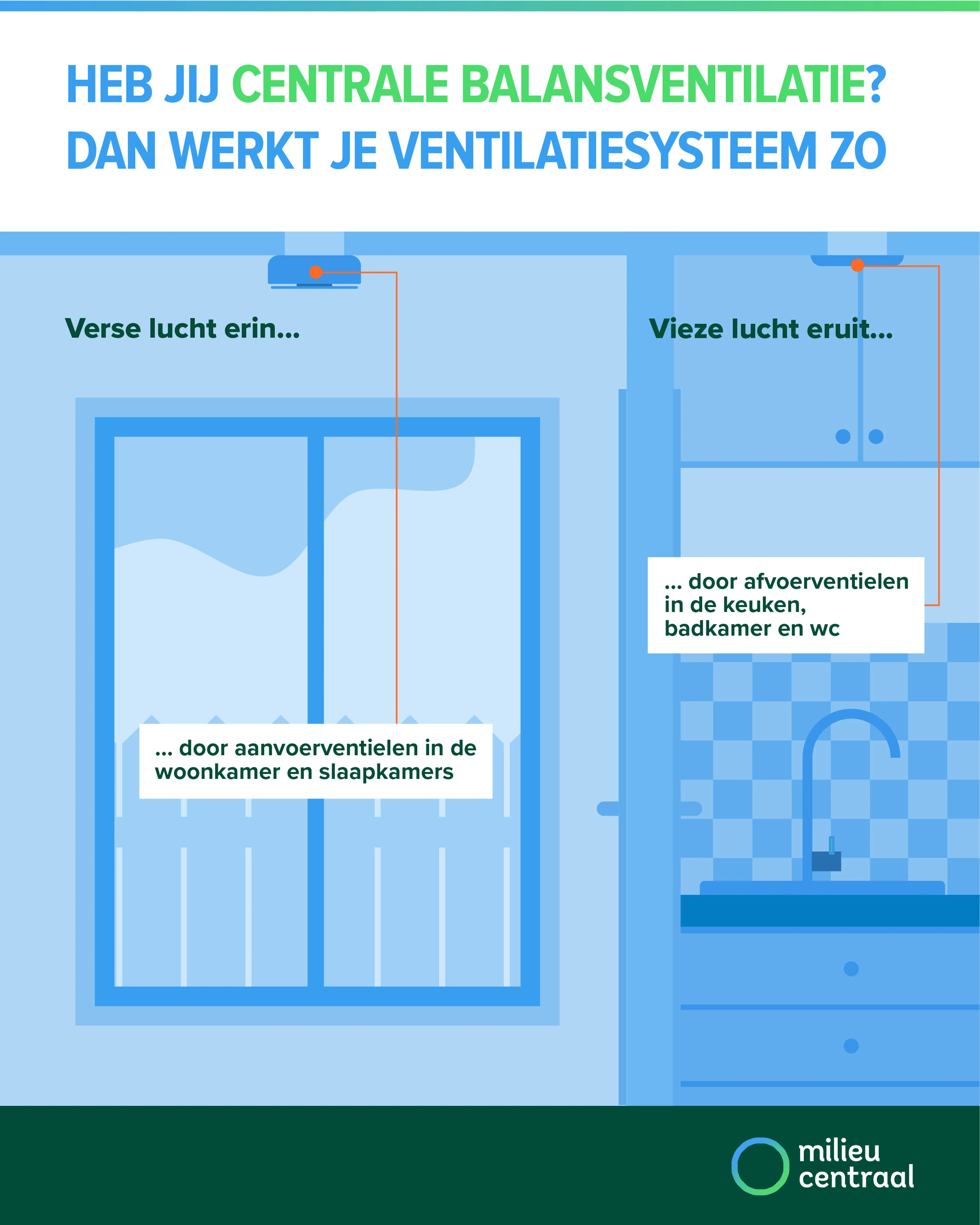 Zo werkt centrale balansventilatie