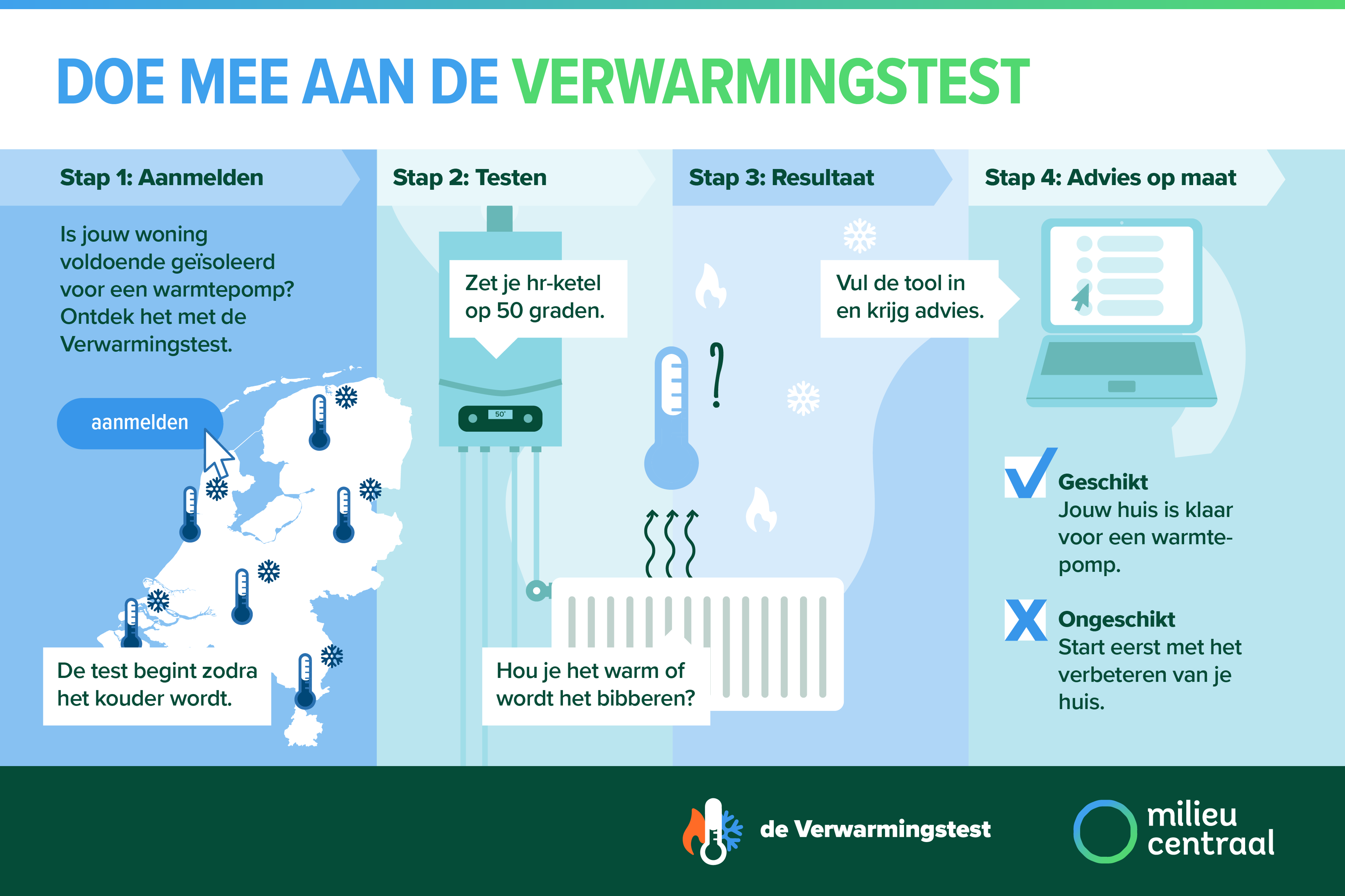 Infographic Doe mee aan de verwarmingstest. Op de pagina staat een toegankelijke uitleg van het stappenplan.