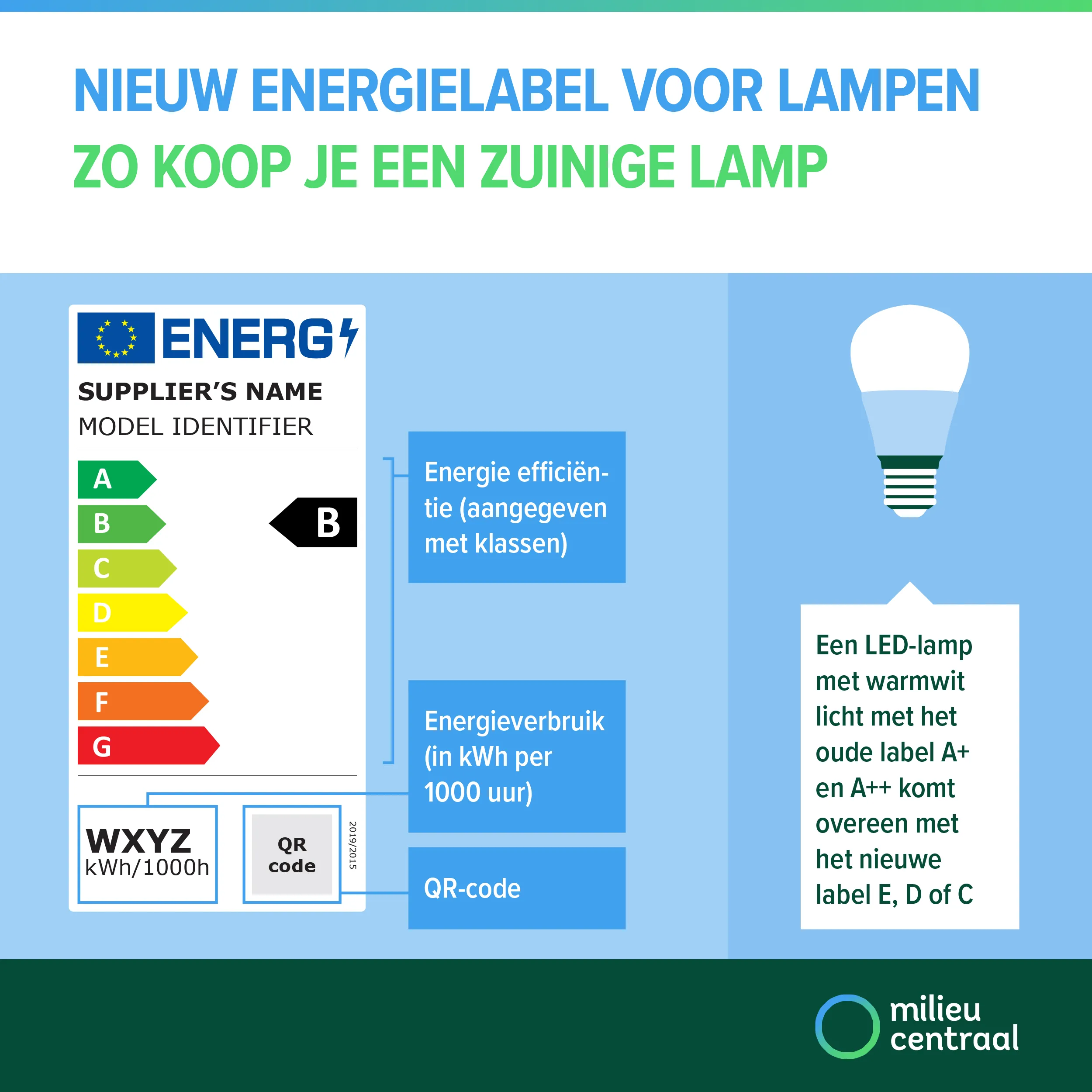 Energielabel voor lampen. Het nieuwe energielabel loopt van A naar G.