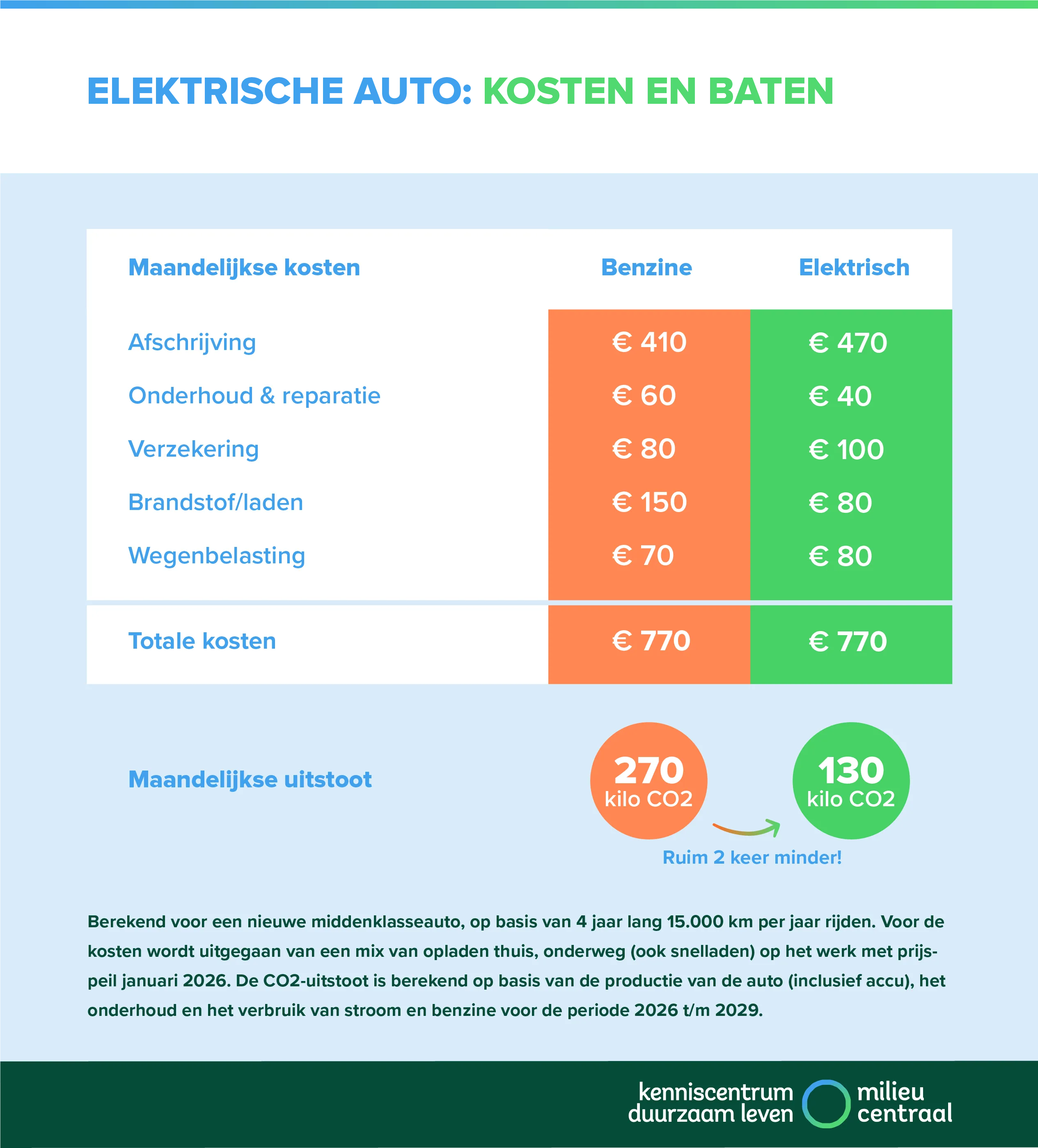 Kosten en baten elektrische auto