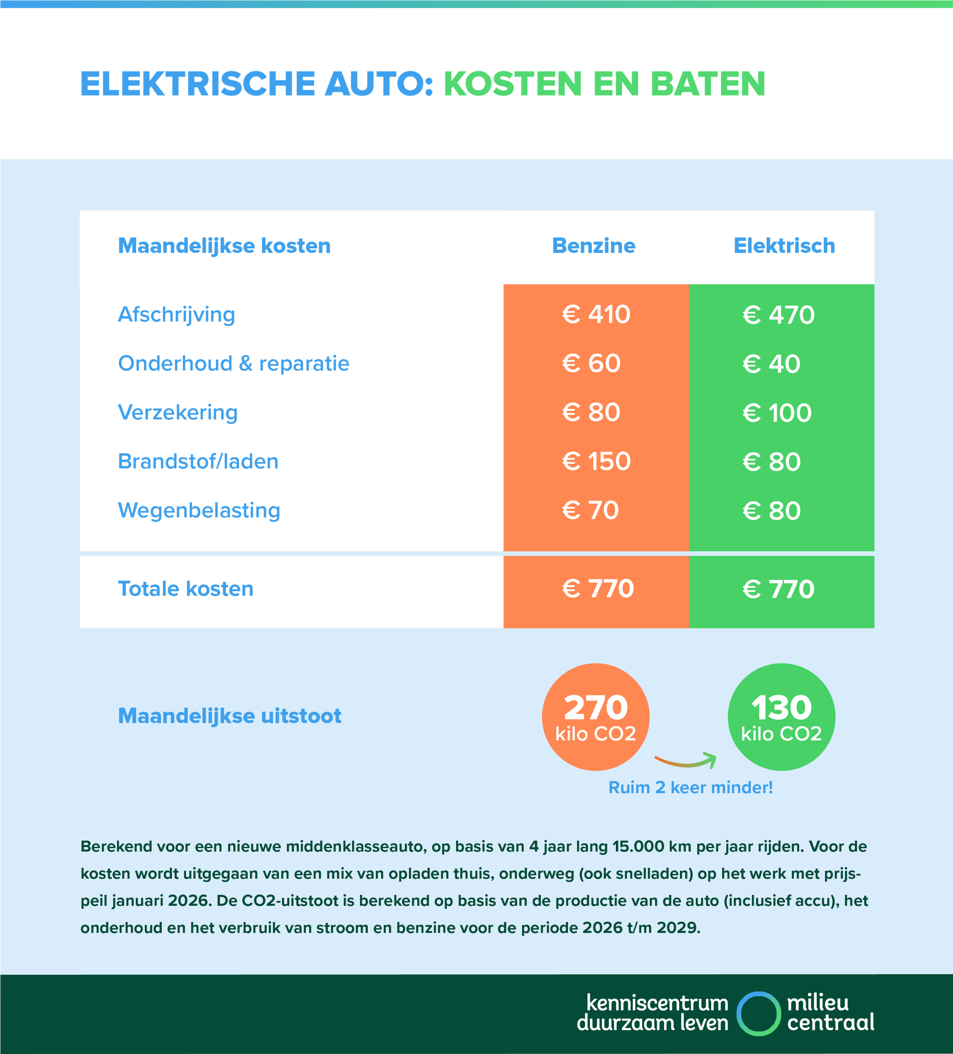 Kosten en baten elektrische auto