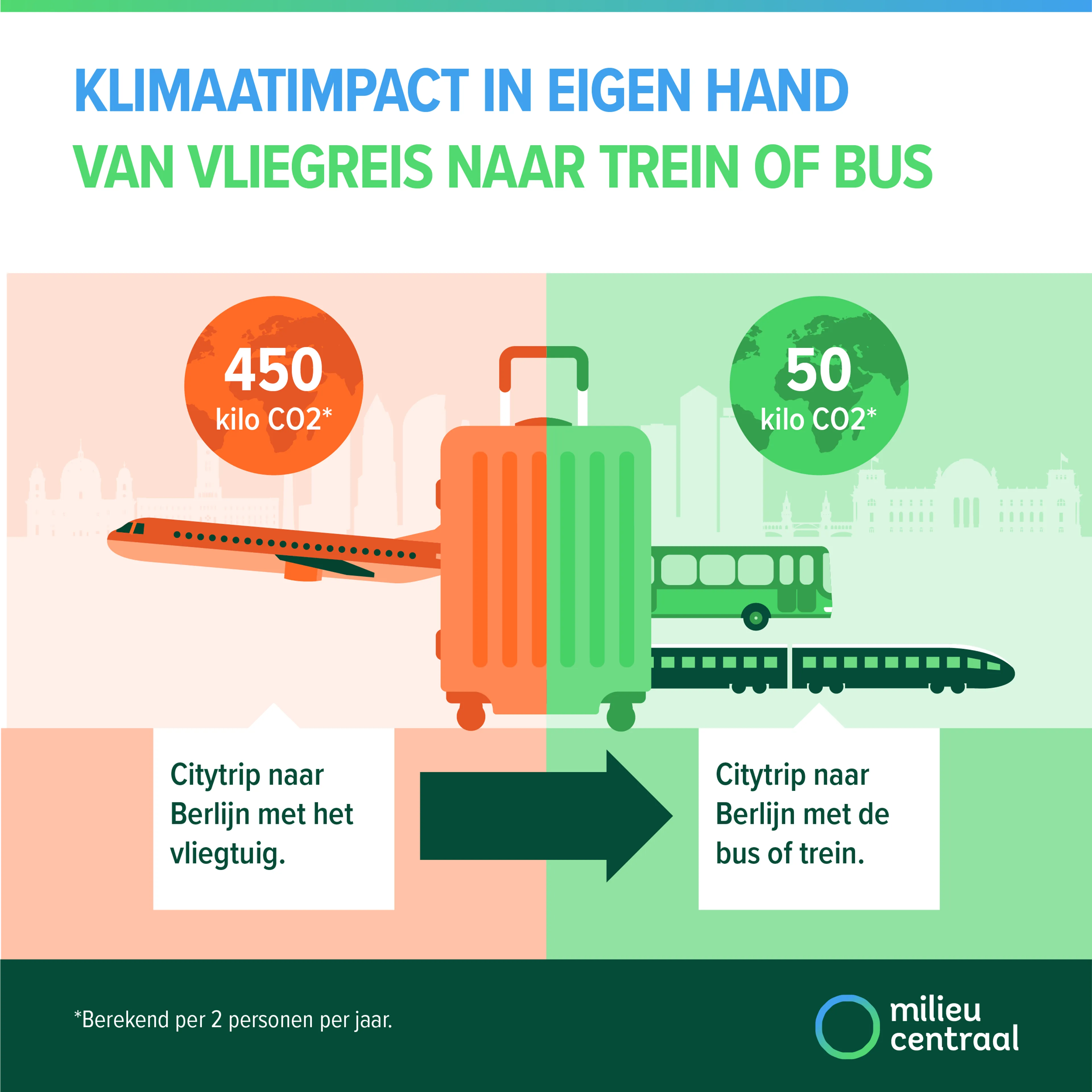 Visual die een klimaatklapper laat zien, een goede stap voor het klimaat: maak een citytrip met de trein of bus, in plaats van het vliegtuig. Zo bespaar je voor een trip naar Berlijn 400 kilo CO2.
