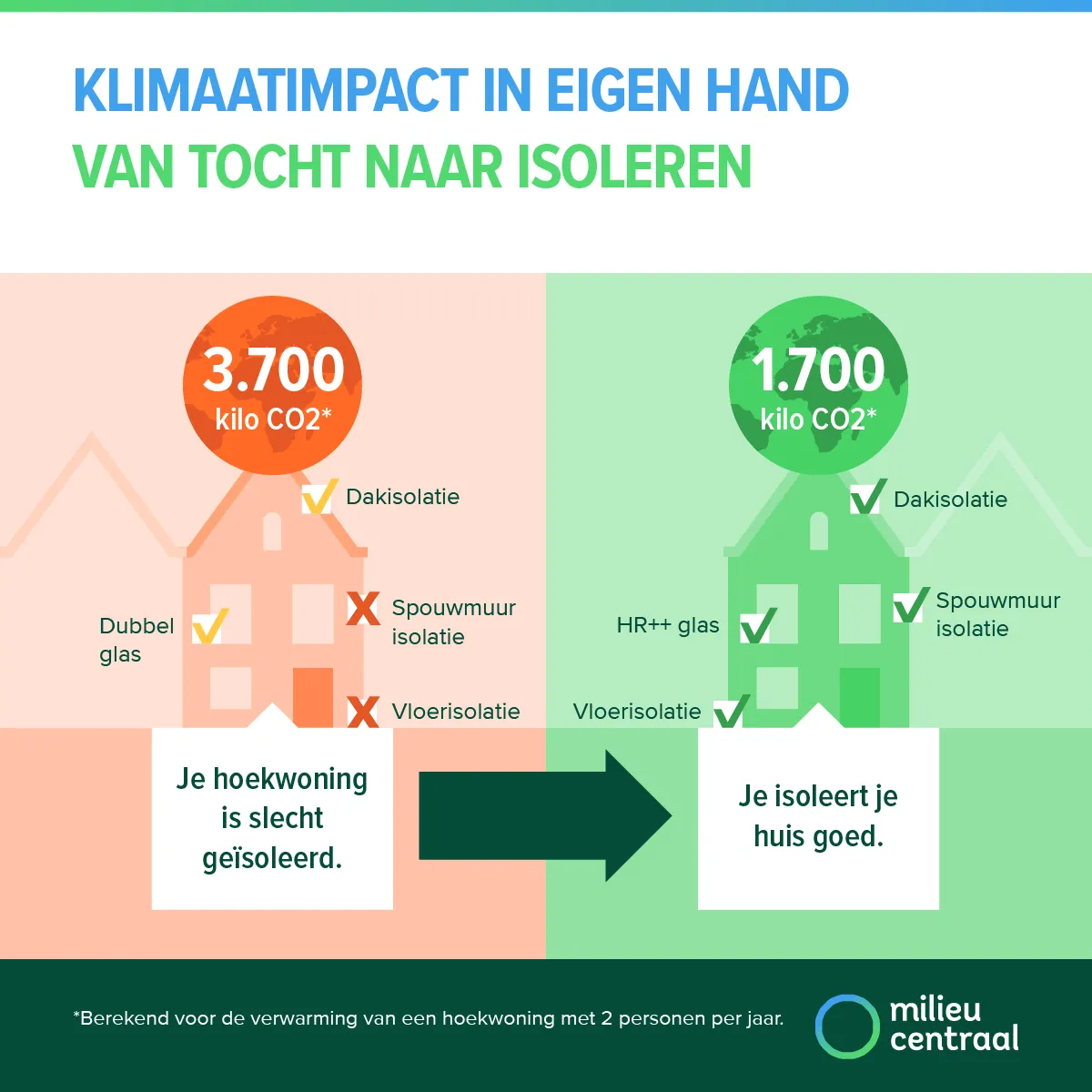 Visual van een klimaatklapper, een goede stap voor het klimaat: als je je hoekwoning van slechte naar goede isolatie aanpast, met vloerisolatie, HR++-glas, spouwmuurisolatie en dakisolatie, bespaar je maar liefst 2.000 kilo CO2-uitstoot.