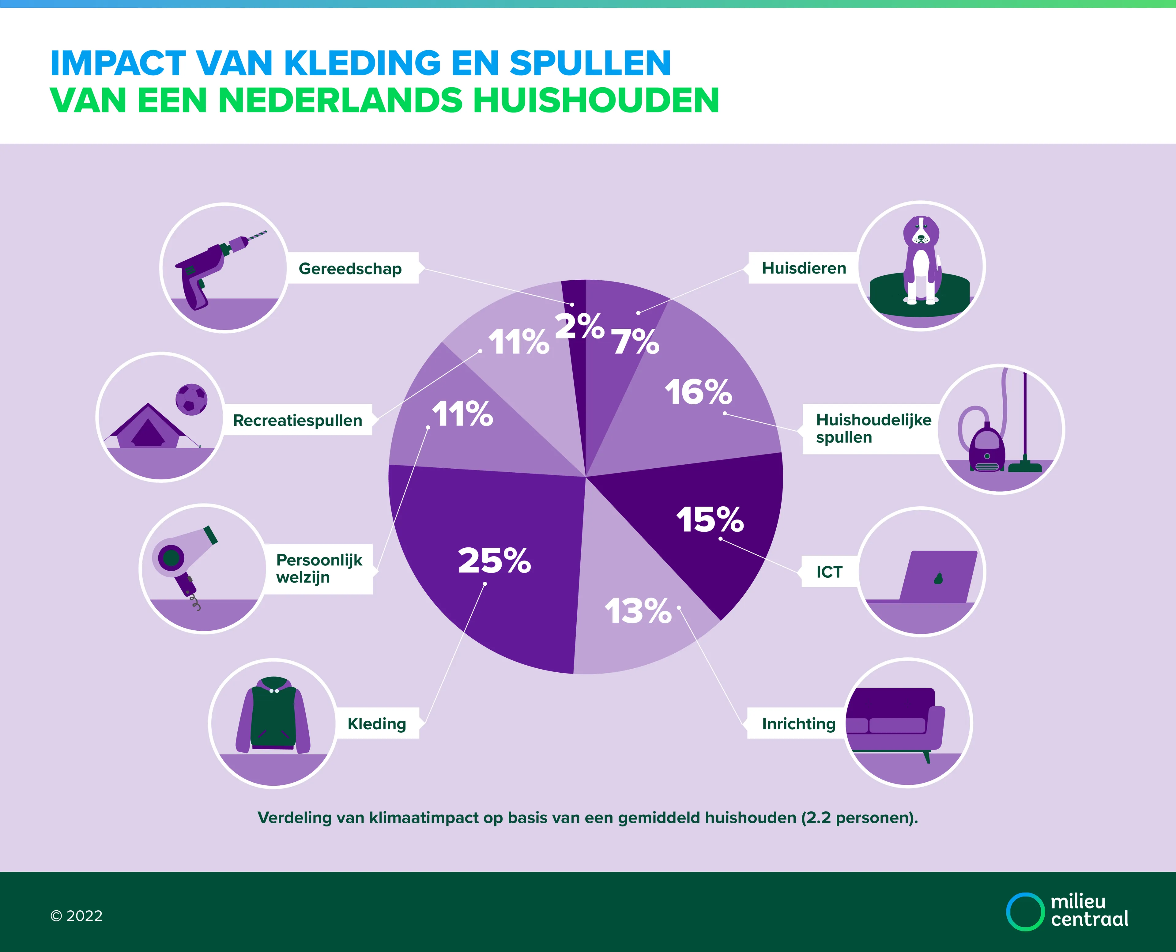 Infographic over de impact van spullen. Een taartdiagram laat zien welke spullen zorgen voor welk percentage van de klimaatimpact: Kleding 25 procent, huishoudelijke spullen 16 procent, ICT 15 procent, inrichting van je huis 13 procent, recreatiespullen en persoonlijk welzijn 11 procent, huisdieren 7 procent en gereedschap 2 procent.