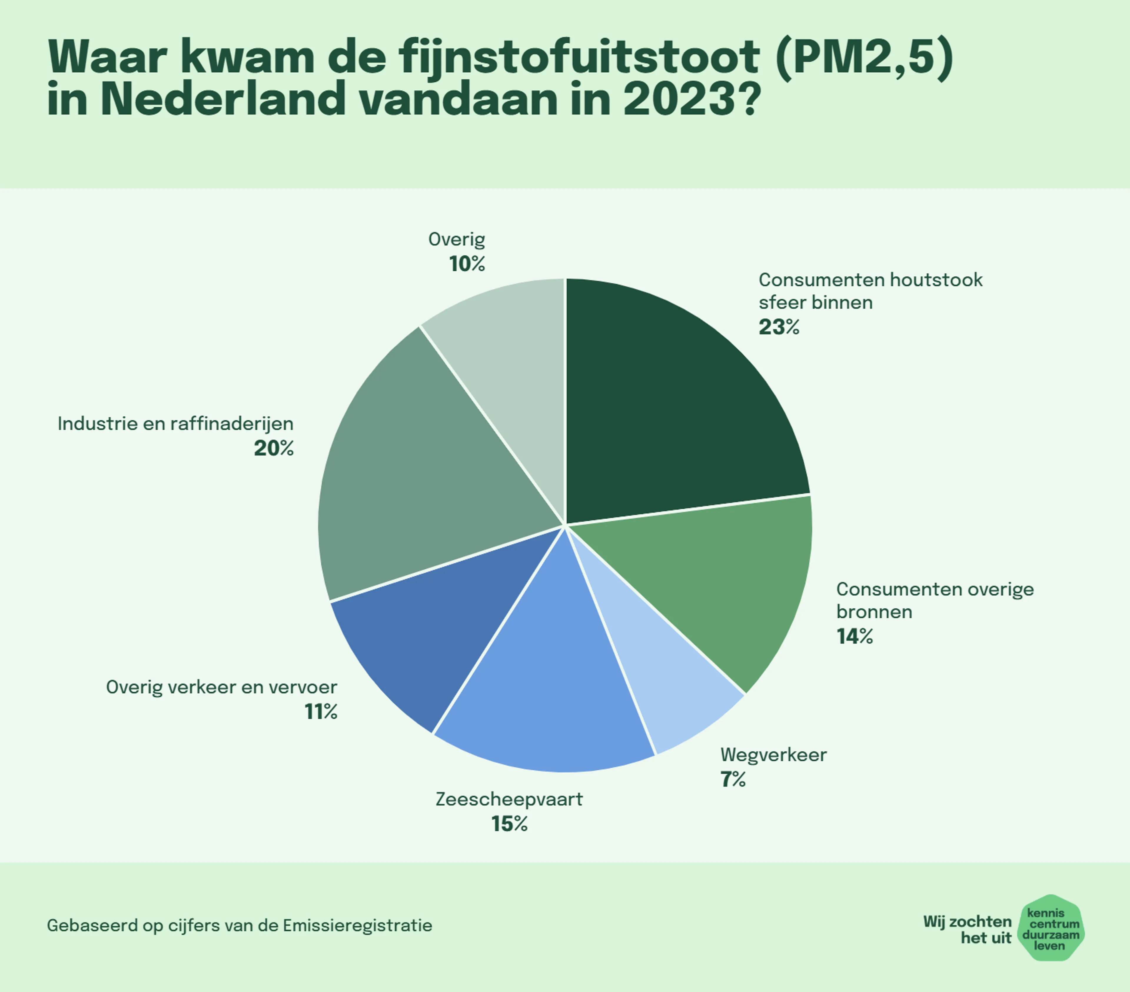 Taartdiagram met fijnstofuitstoot (PM2,5) van Nederlandse bronnen in 2023. Onder de afbeelding staat een toegankelijke versie.