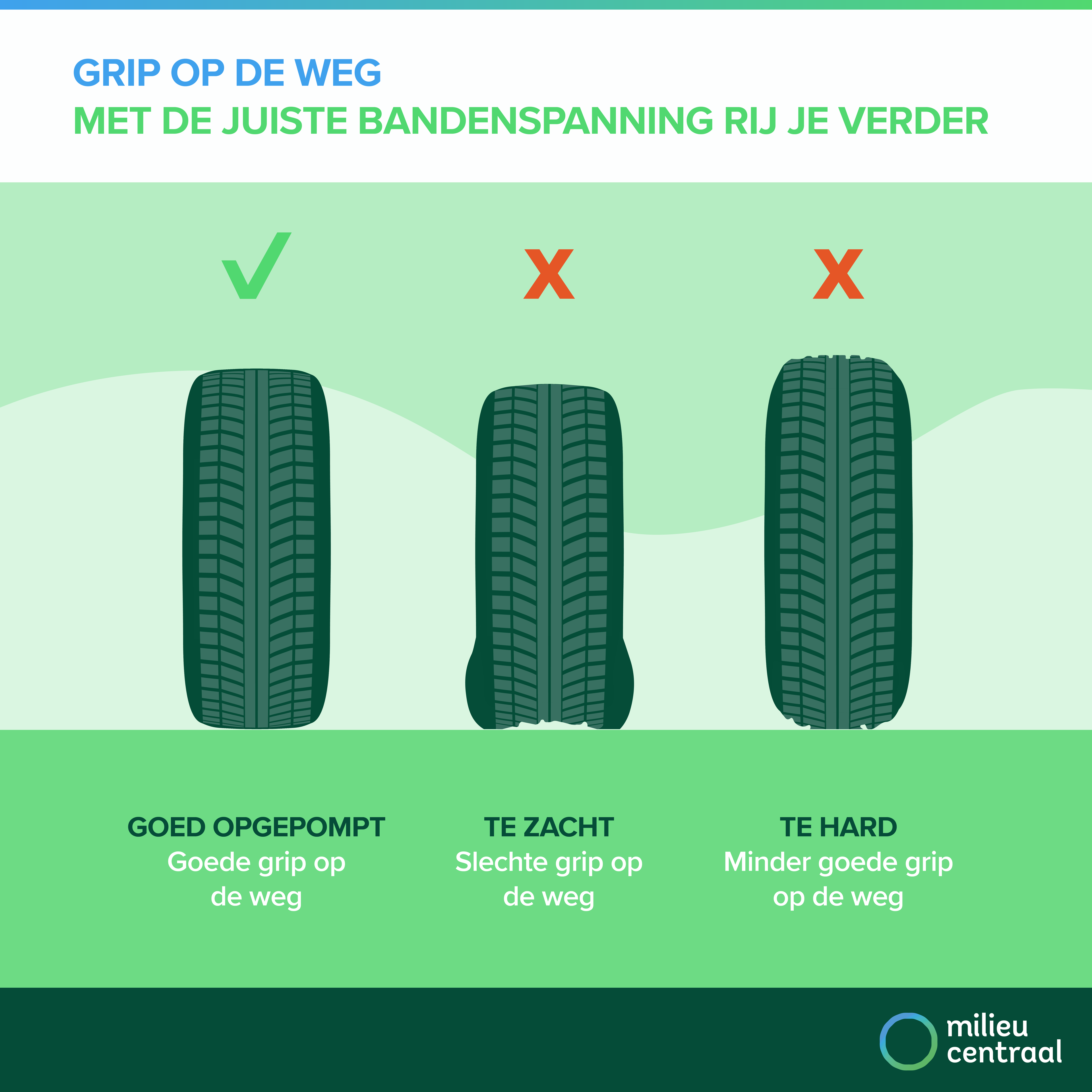 Infographic over grip op de weg. Met te zachte of te harde banden heb je geen goede grip op de weg.