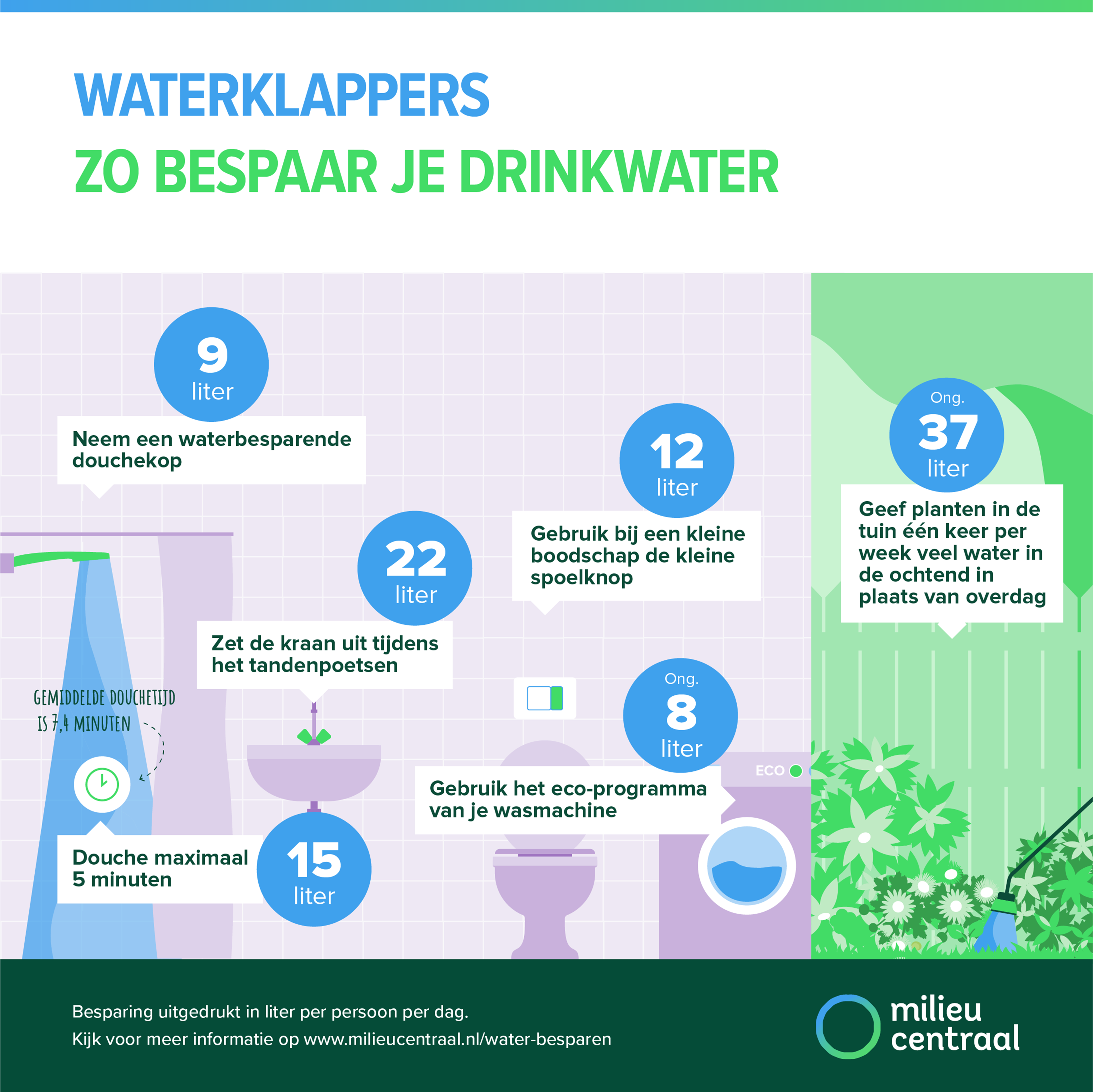 infographic met tips om water te besparen