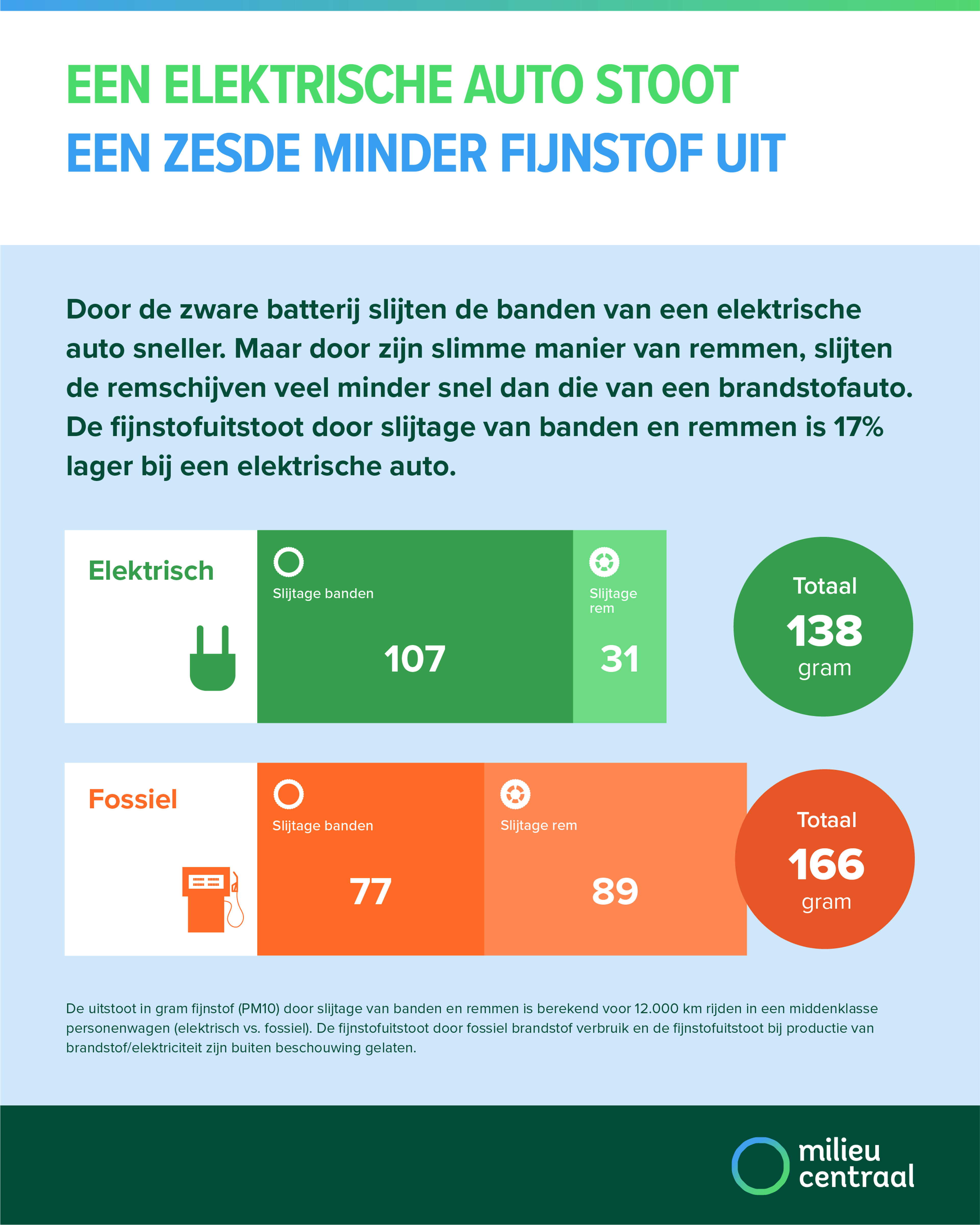 Infographic over de uitstoot van fijnstof bij een elektrische auto. Omdat er geen fijnstof uit de uitlaat komt, stoot ene elektrische auto minder fijnstof uit dan een brandstofauto.