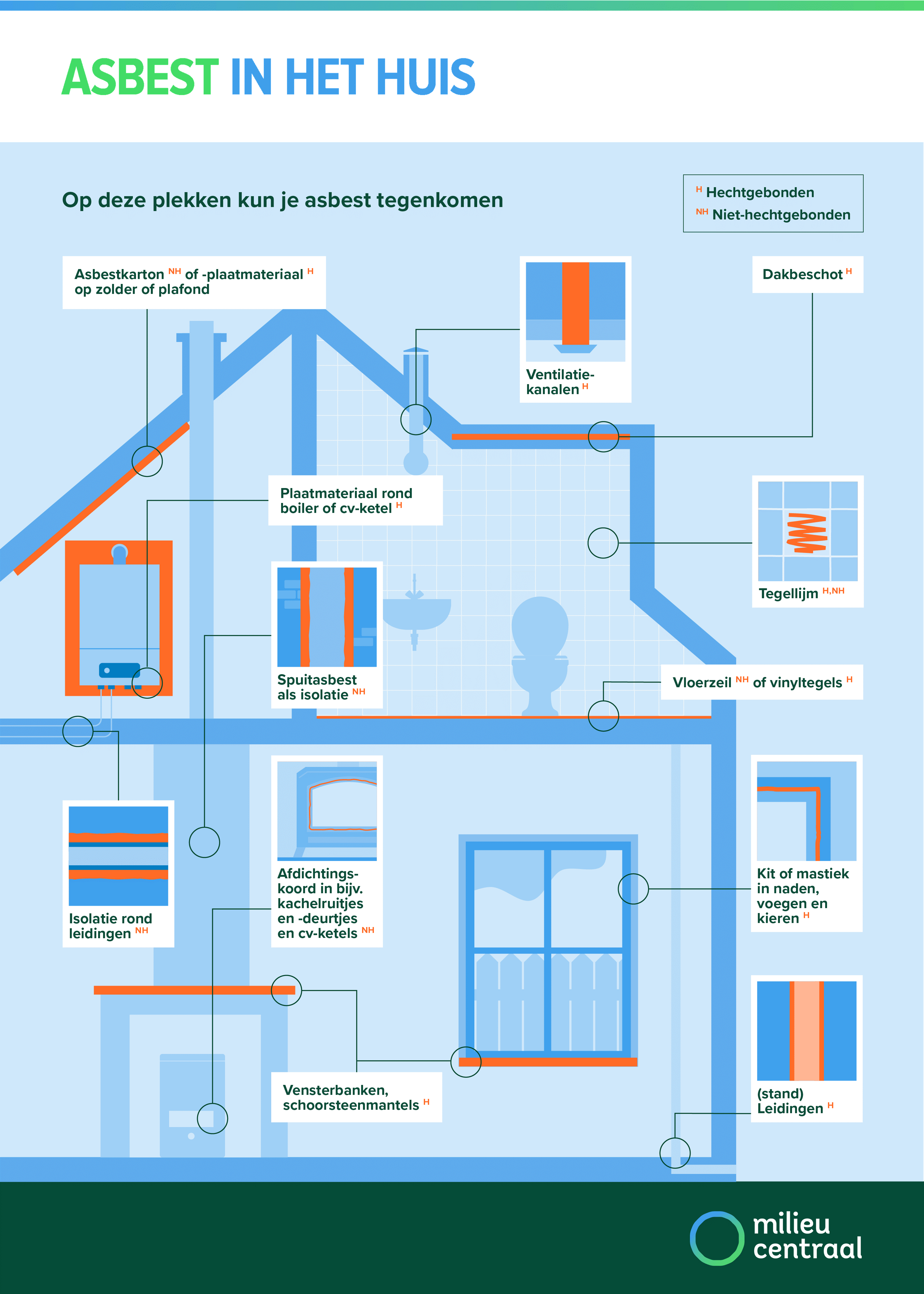 Asbest in het huis
