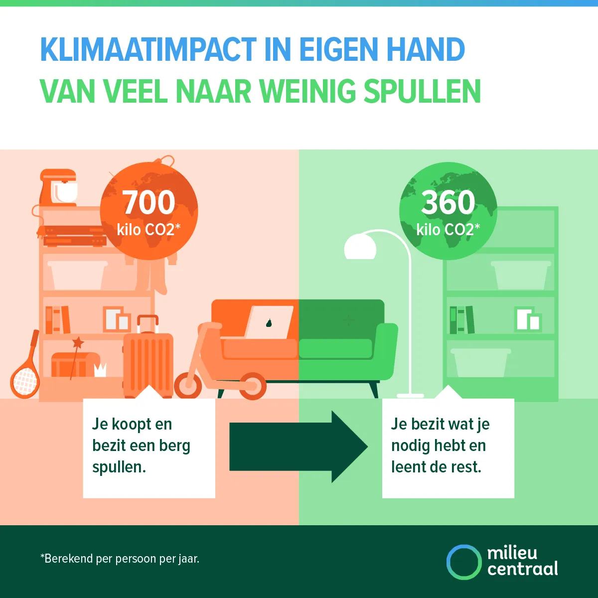 Visual voor een klimaatklapper, een goede stap voor het klimaat: van veel naar minder spullen. Wie minder koopt en bezit, heeft minder impact op het klimaat: dat kan wel tot 50% CO2-uitstoot schelen; 350 kilo CO2 t.o.v. 700 kilo CO2..