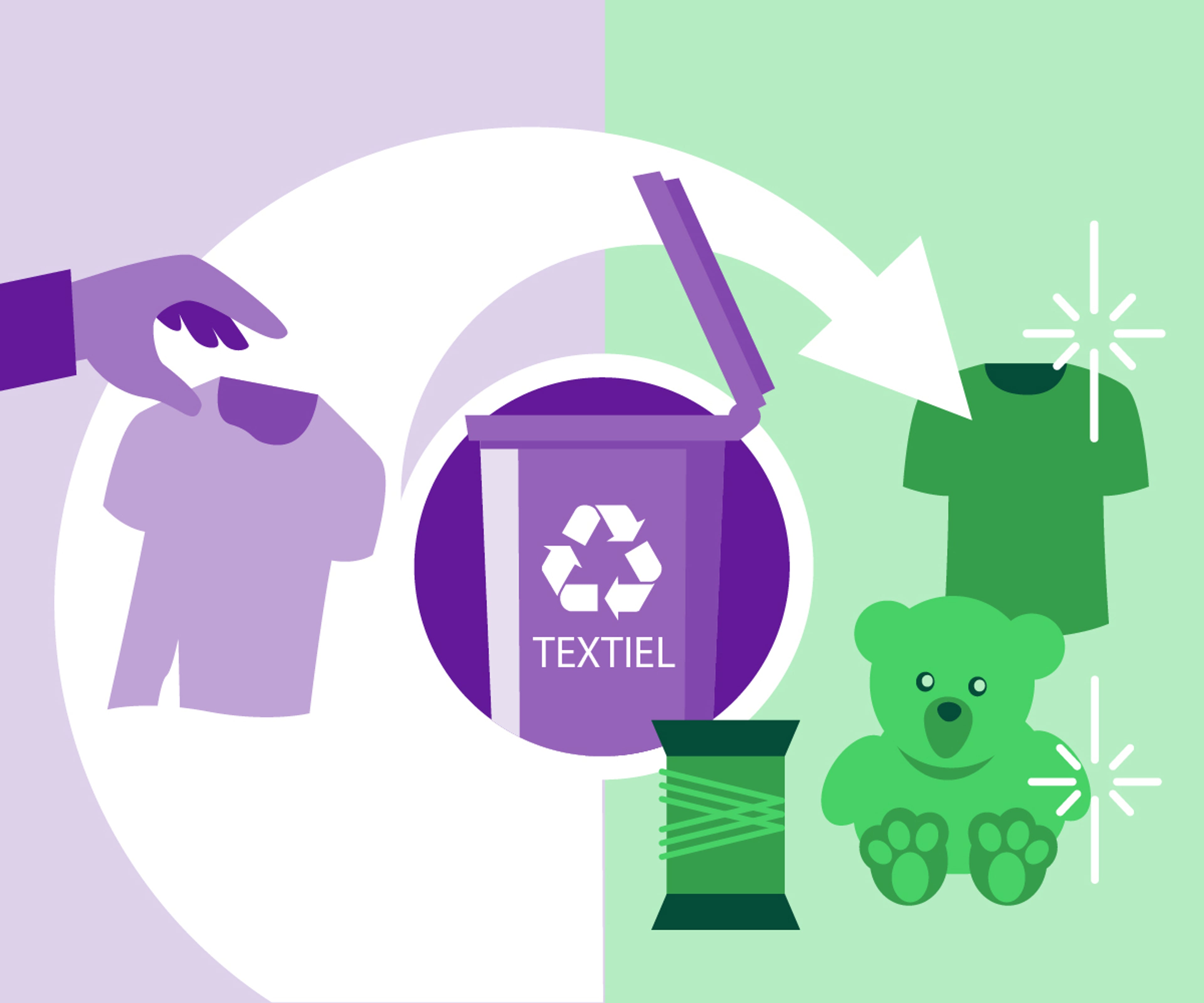 Infographic over textiel-afval. Kleding en textiel wordt nog relatief weinig gescheiden ingeleverd.