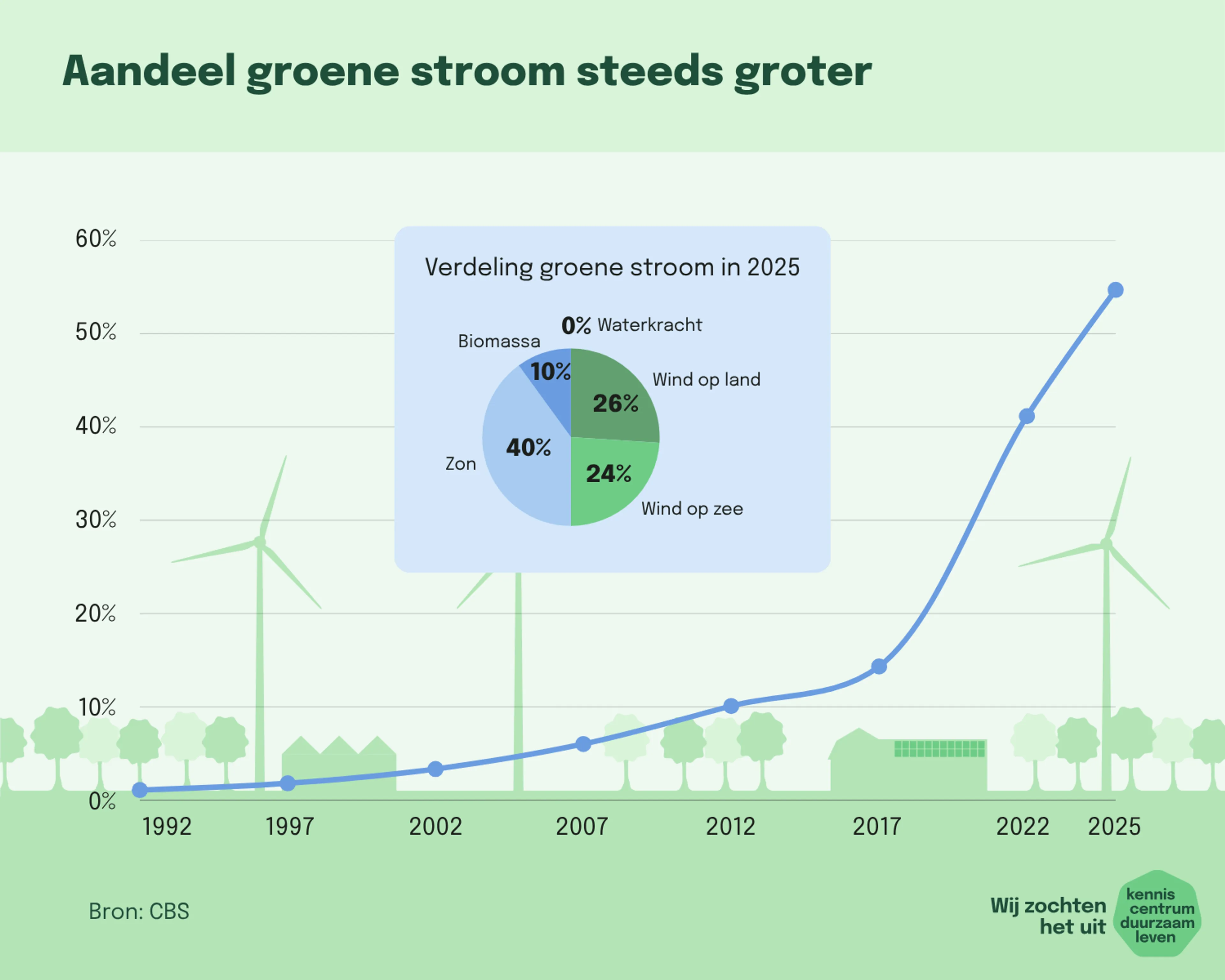 Infographic over het aandeel groene stroom in de Nederlandse energiemix. In 1990 was het aandeel nog nihil, sindsdien steeg het gestaag tot iets meer dan 10 procent in 2015. Na 2015 gaat de groei hard. In 2025 is 54,7 procent van de energiemix groen.