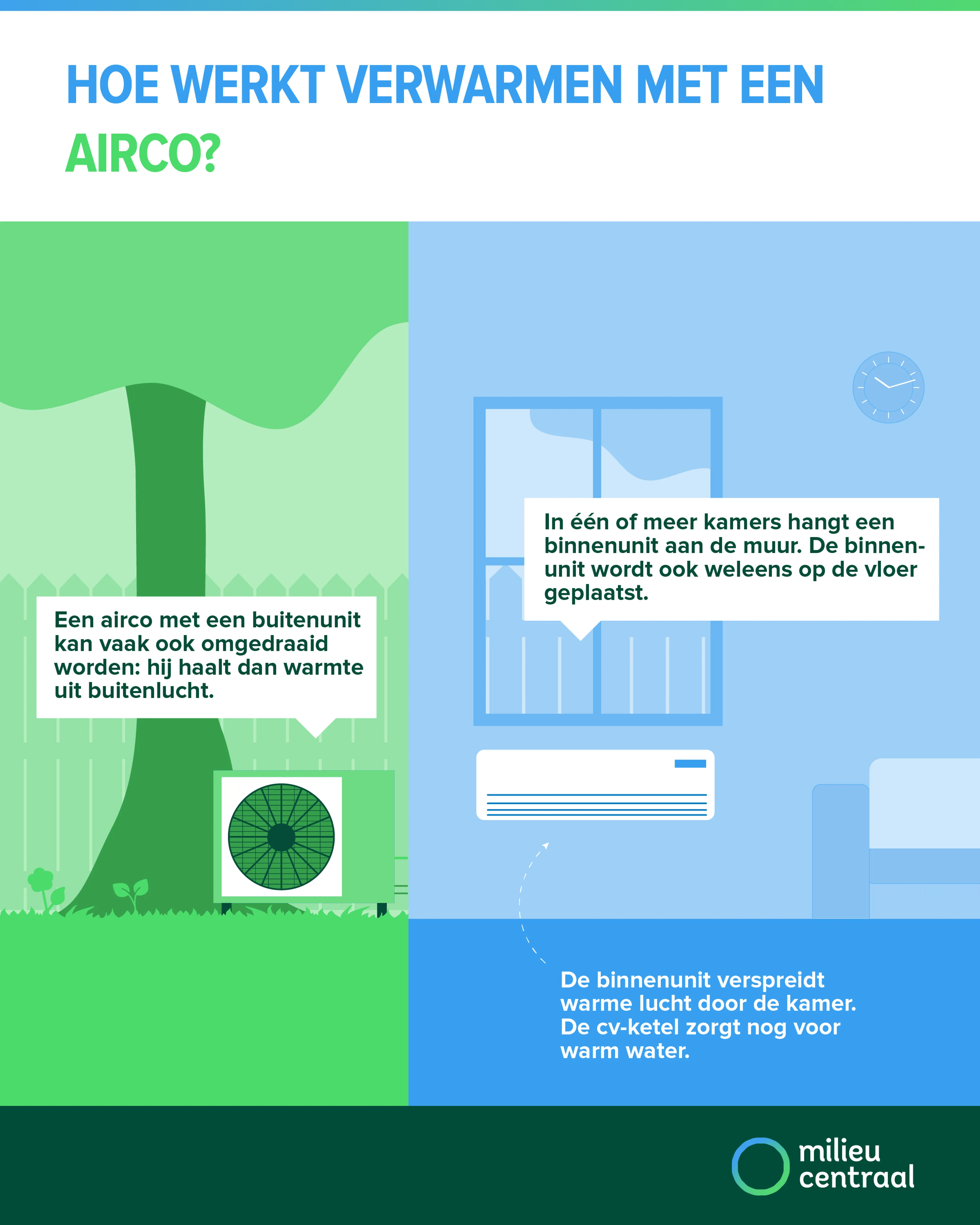 Infographic over verwarmen met een airco